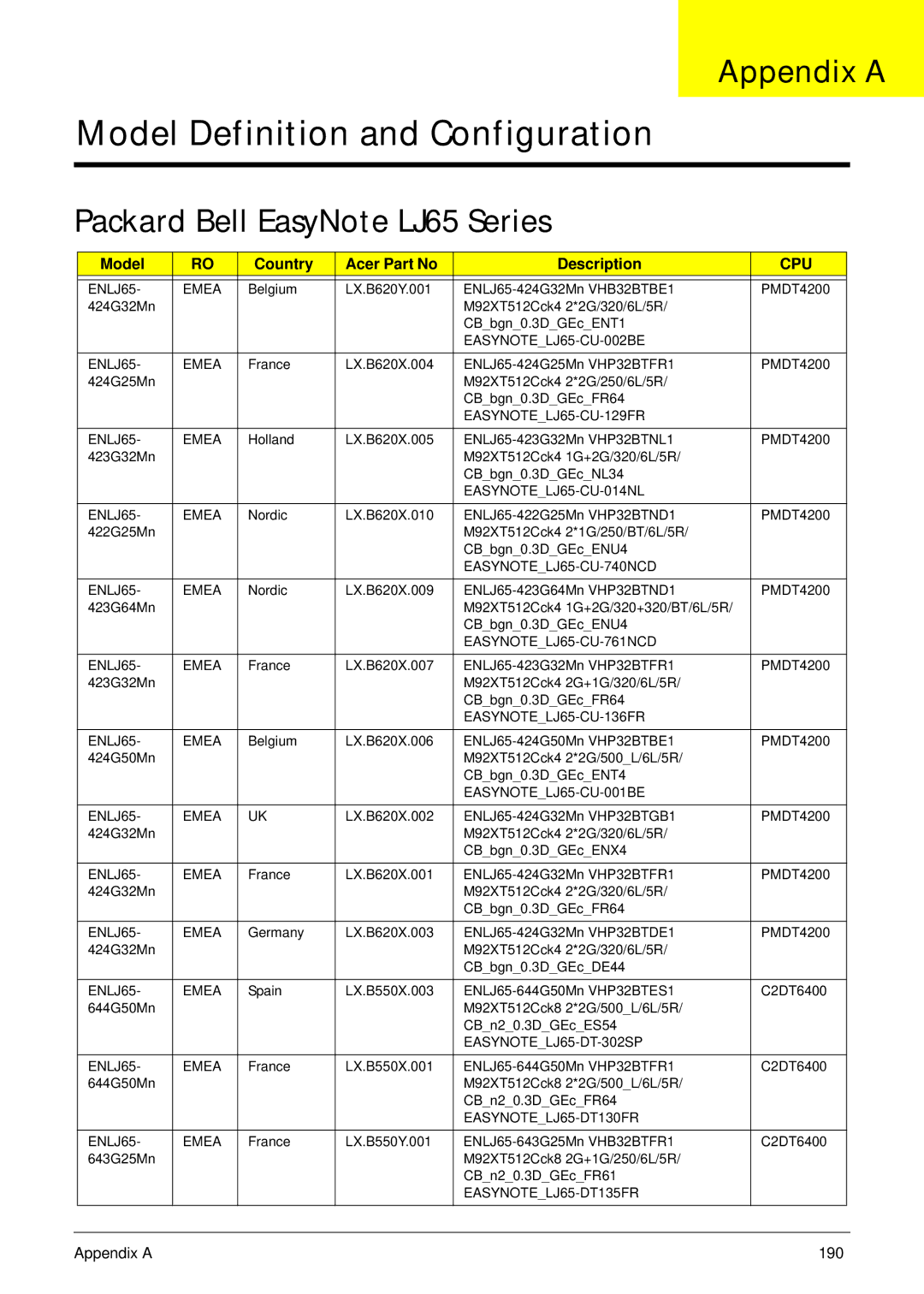 Packard Bell manual Appendix a, Packard Bell EasyNote LJ65 Series, Model Country Acer Part No Description 