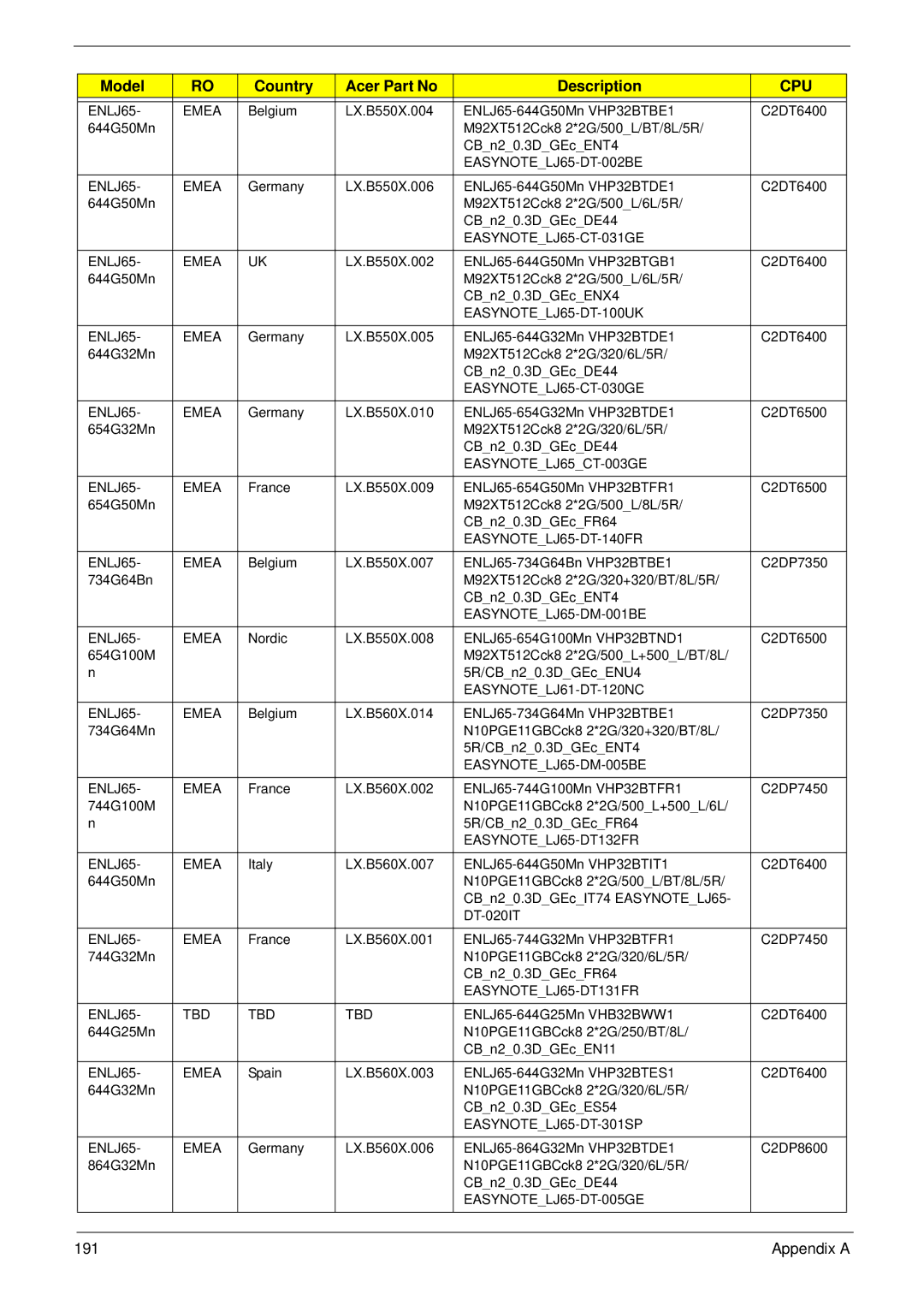 Packard Bell LJ65 manual Appendix a 