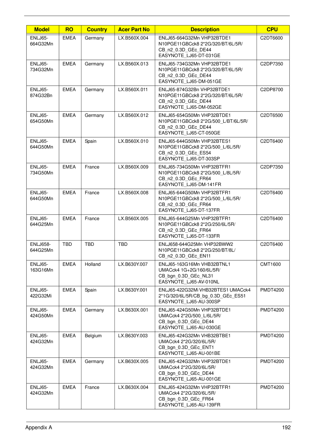 Packard Bell LJ65 manual Appendix a 192 