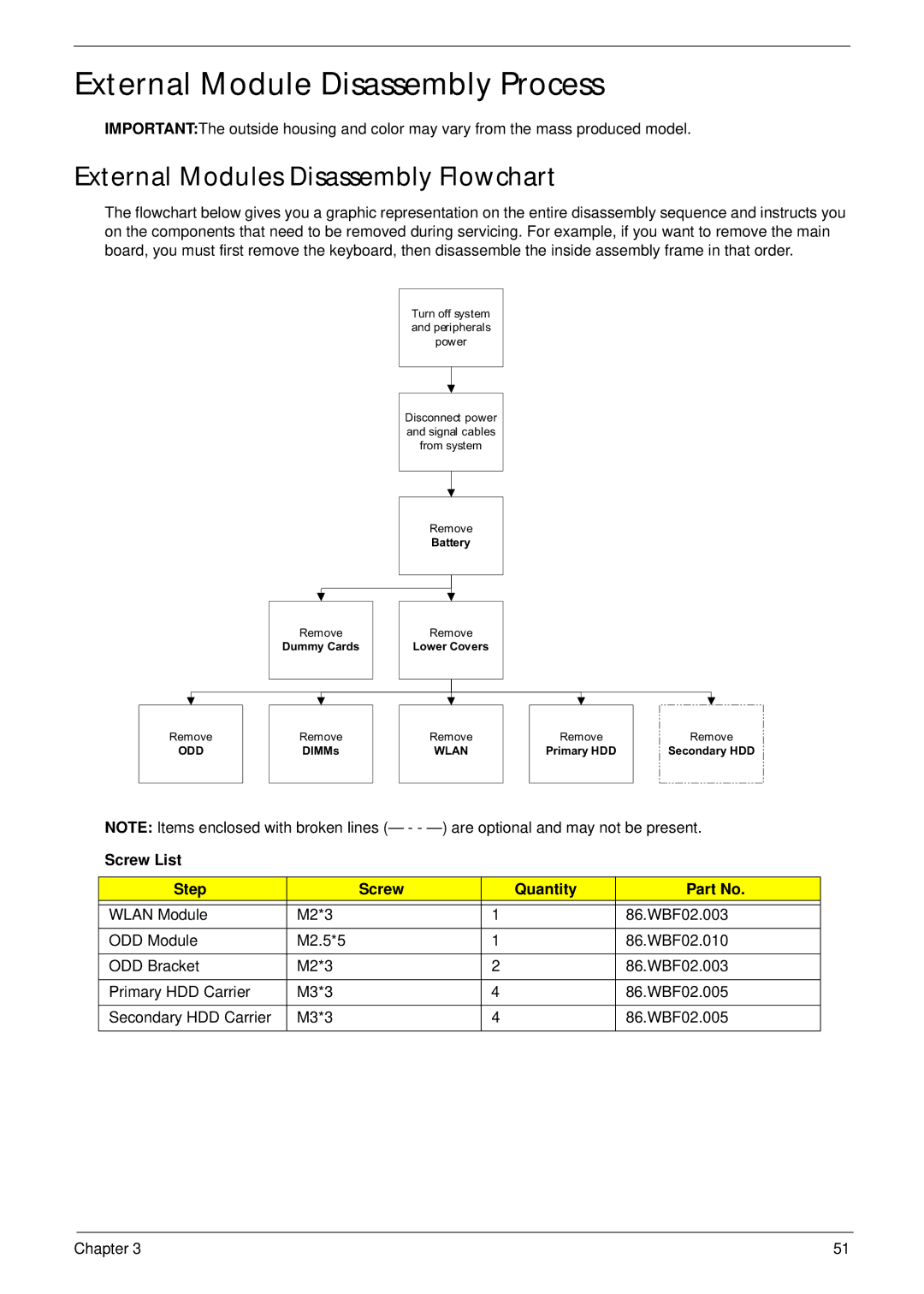 Packard Bell LJ65 External Module Disassembly Process, External Modules Disassembly Flowchart, Screw List Step Quantity 