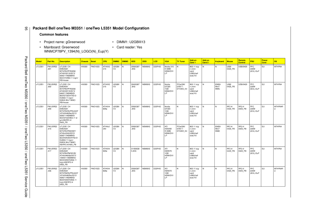 Packard Bell M3350 manual Common features, DIMM1 U2GBIII13 