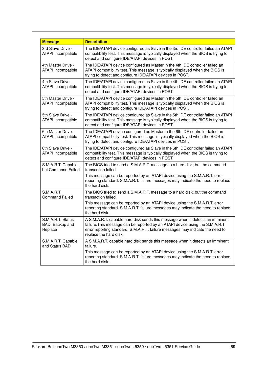 Packard Bell M3350 manual Message Description 