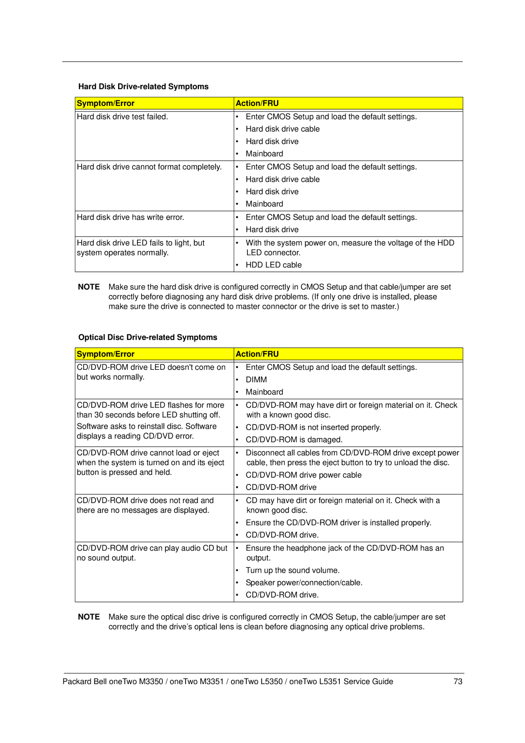 Packard Bell M3350 manual Hard Disk Drive-related Symptoms Symptom/Error Action/FRU, Dimm 