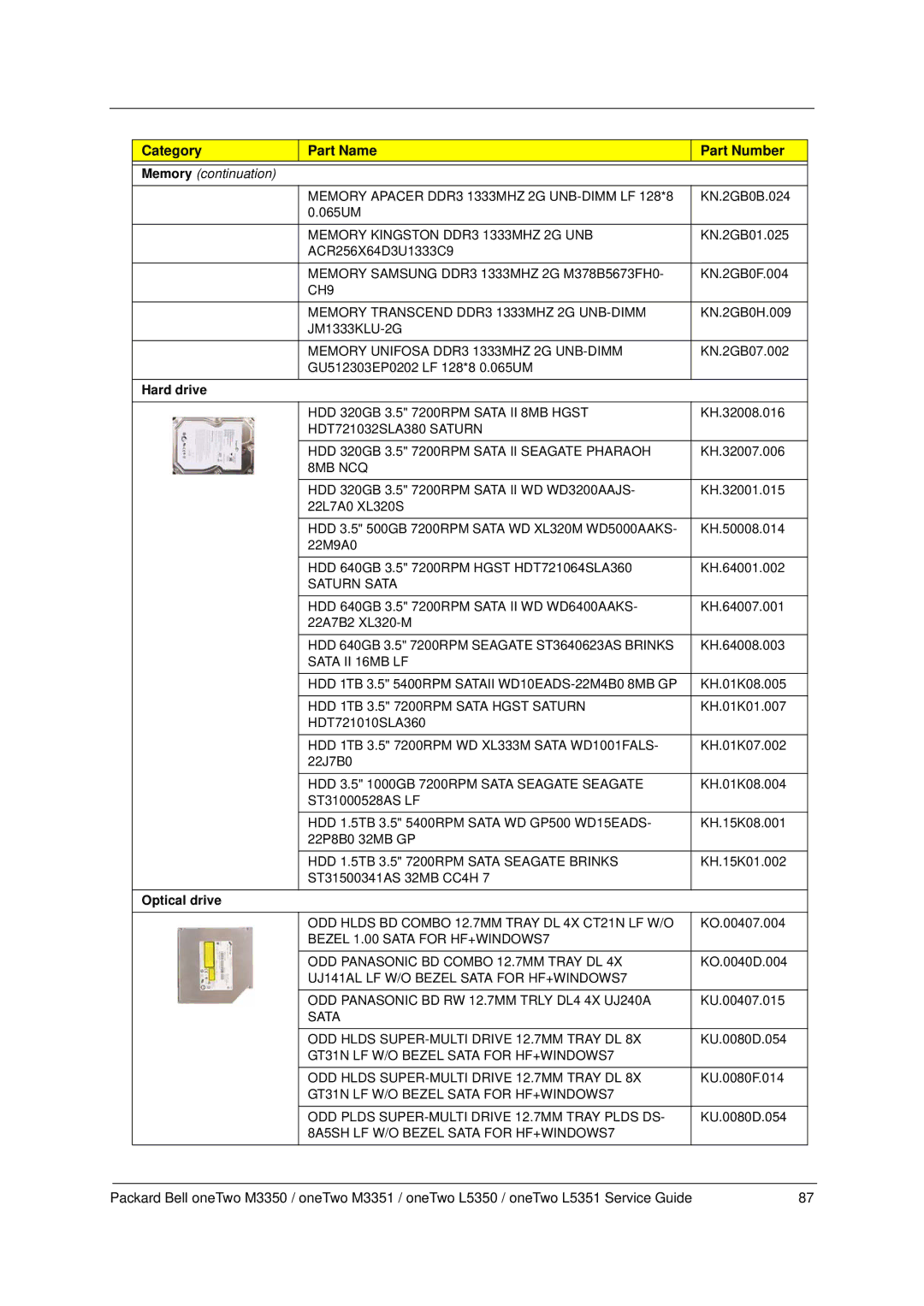 Packard Bell M3350 manual Category Part Name Part Number 