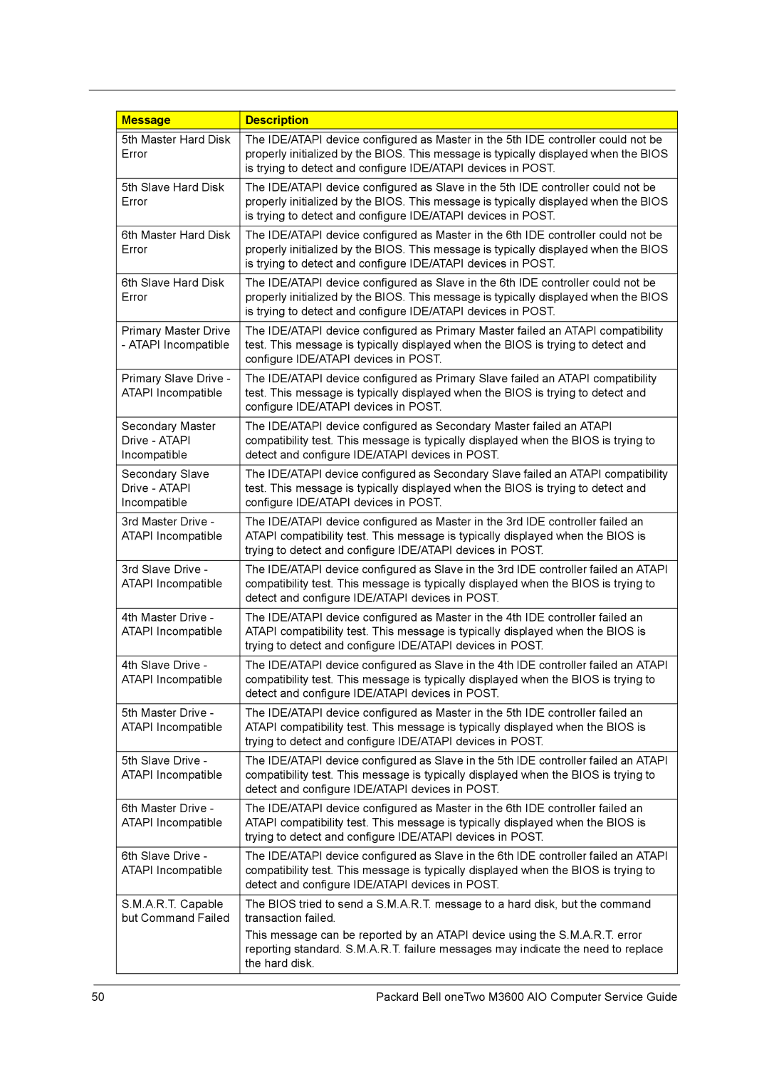 Packard Bell M3600 manual Message Description 