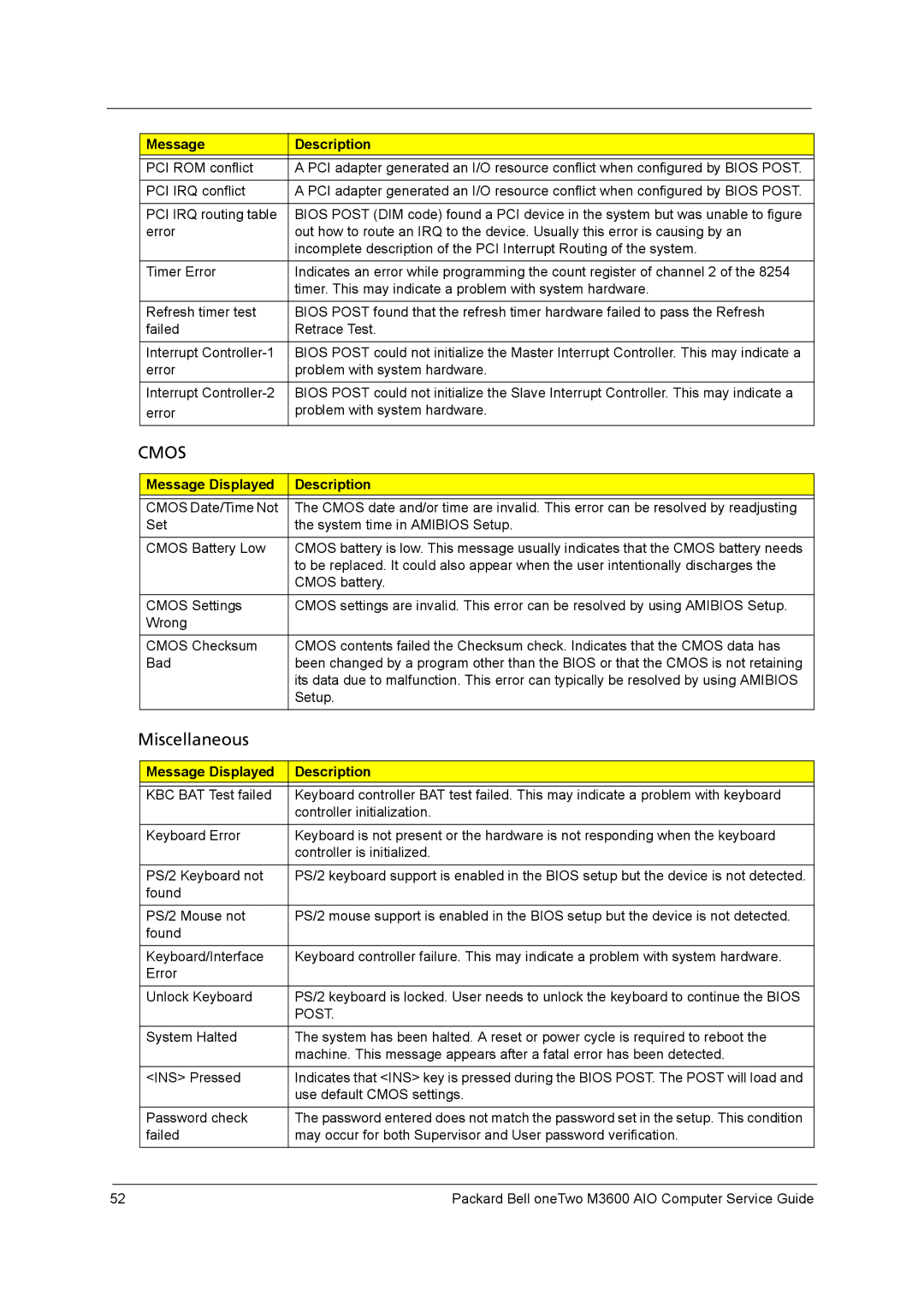 Packard Bell M3600 manual Cmos, Message Displayed Description 