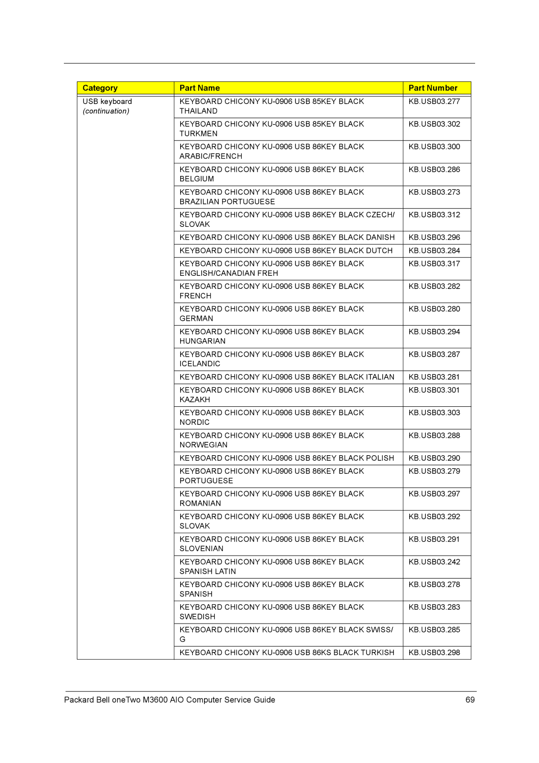 Packard Bell M3600 manual Continuation 