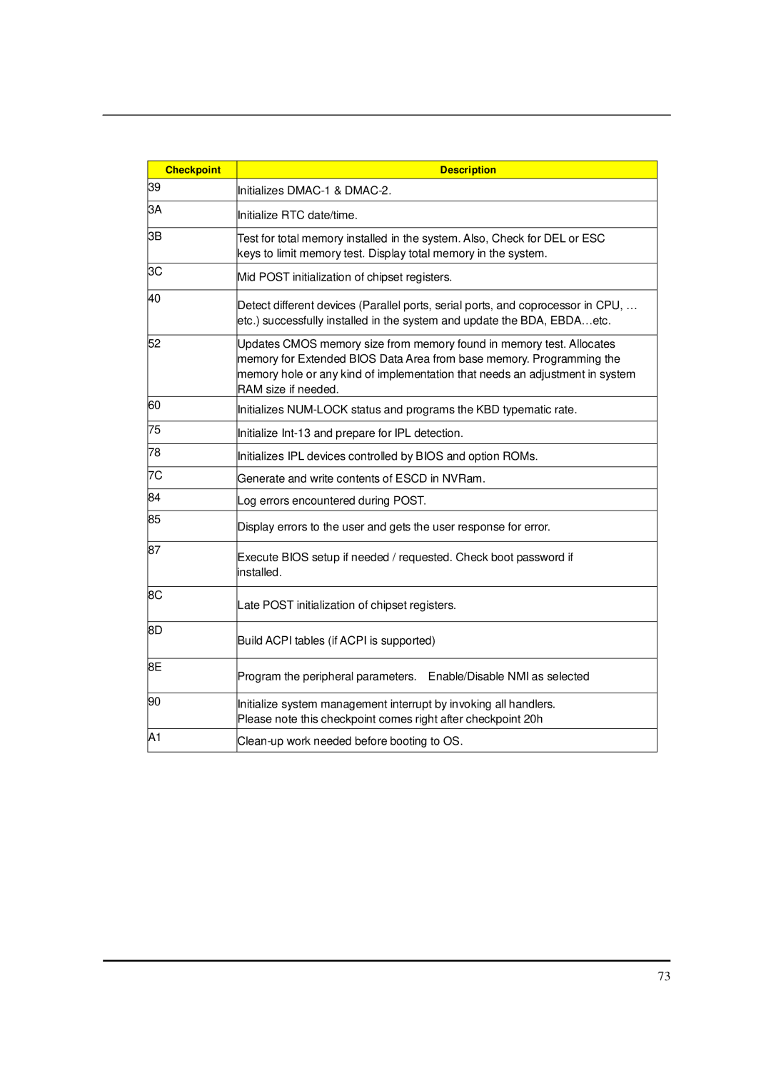 Packard Bell M5801 manual Initializes DMAC-1 & DMAC-2 