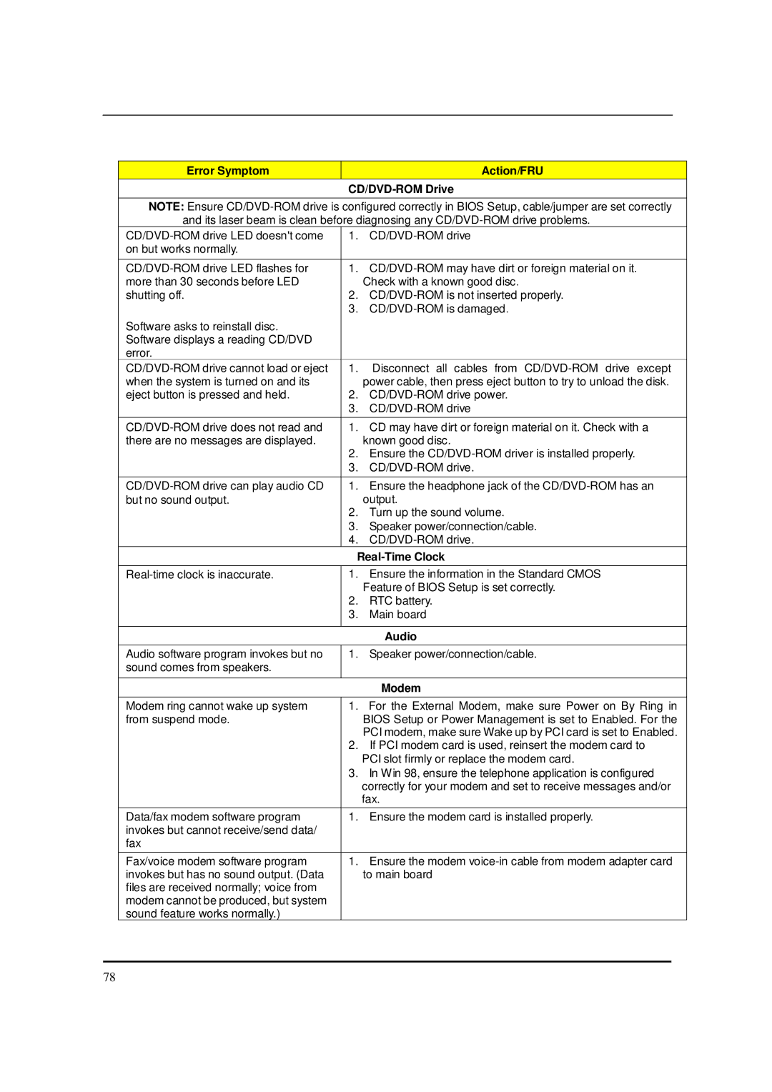 Packard Bell M5801 manual Error Symptom Action/FRU CD/DVD-ROM Drive, Audio 