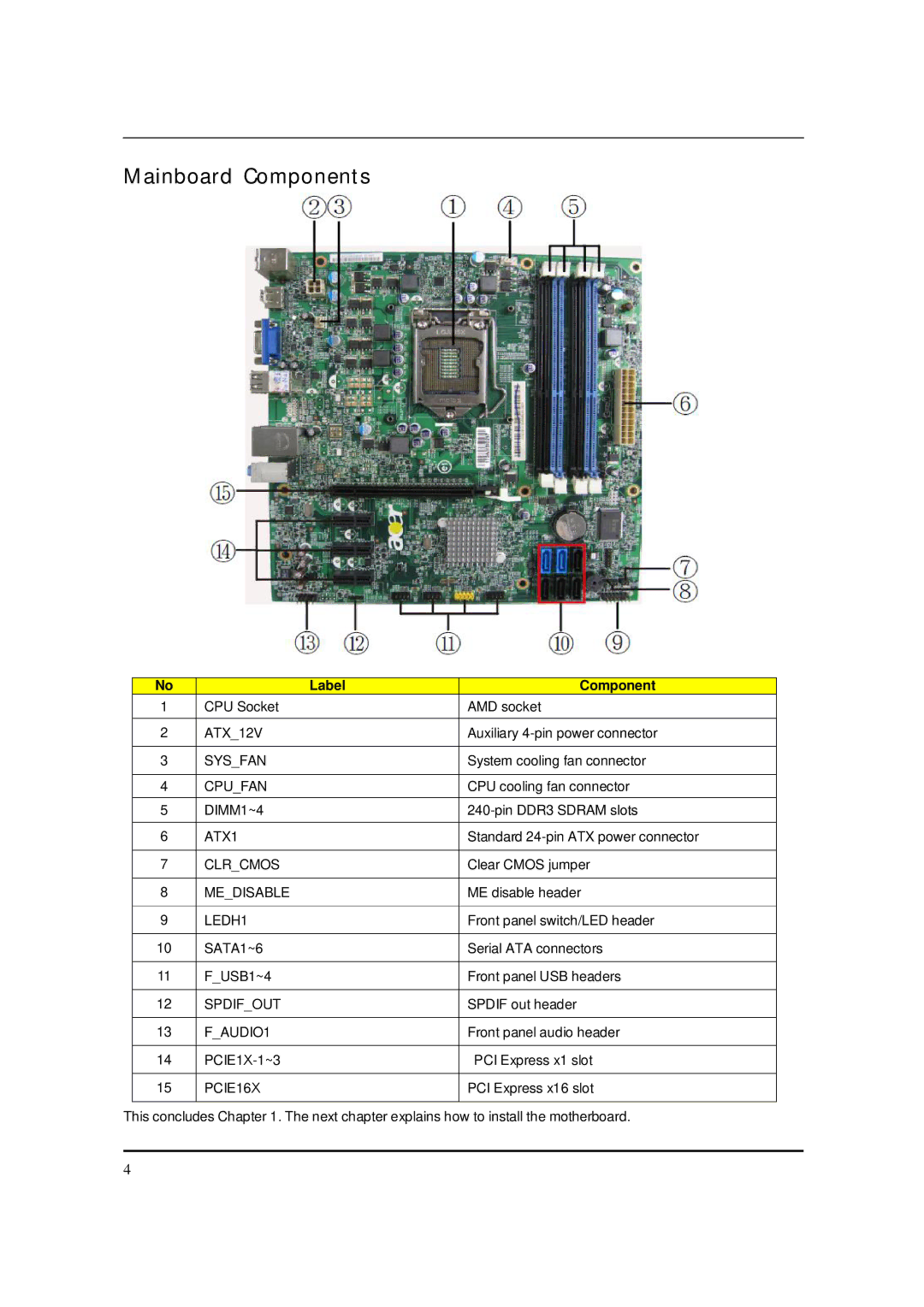 Packard Bell M5850 manual Mainboard Components, Label Component 