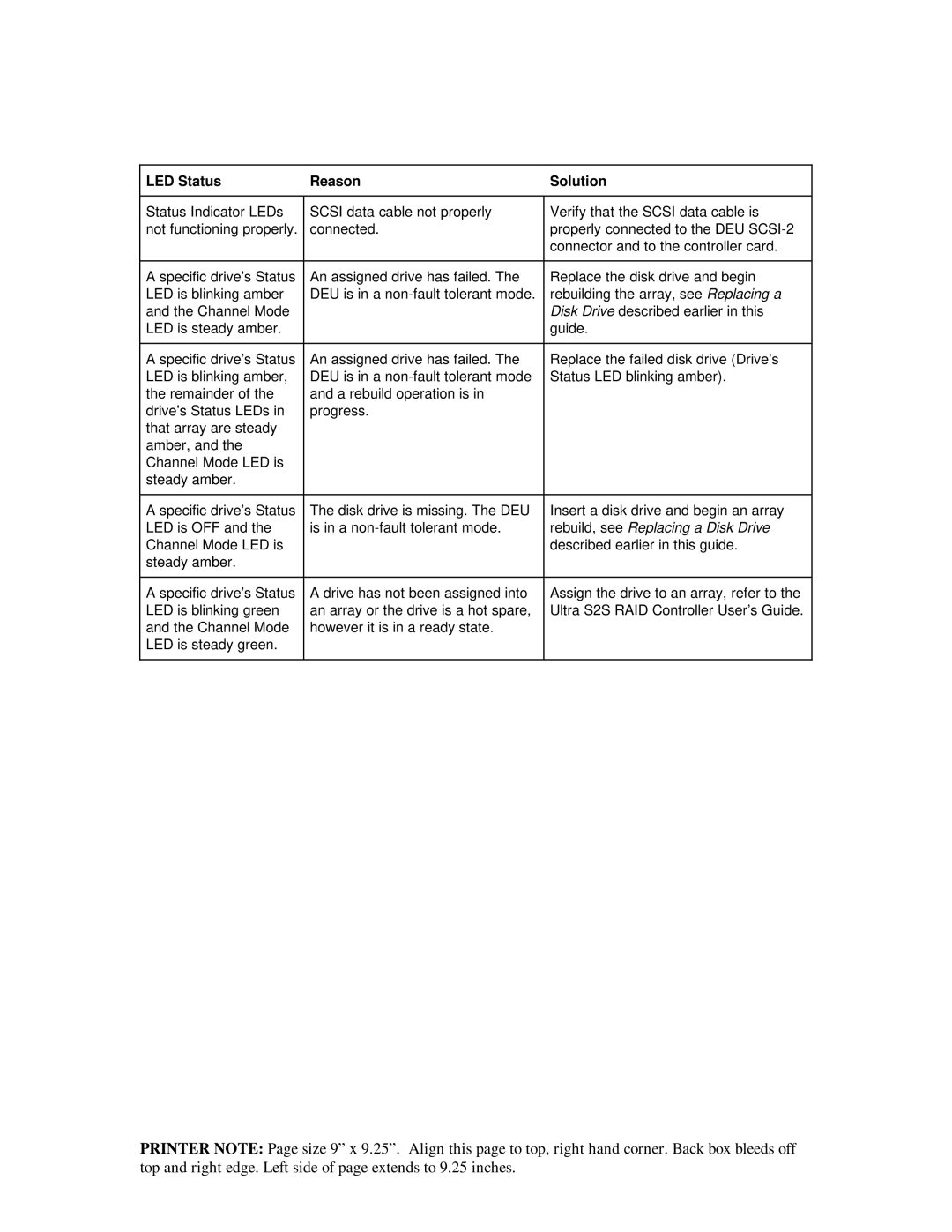 Packard Bell 5800, ST8000 manual LED Status Reason Solution 