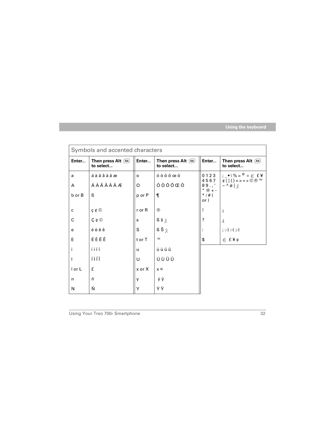 Palm 700P manual Symbols and accented characters, Enter Then press Alt To select 