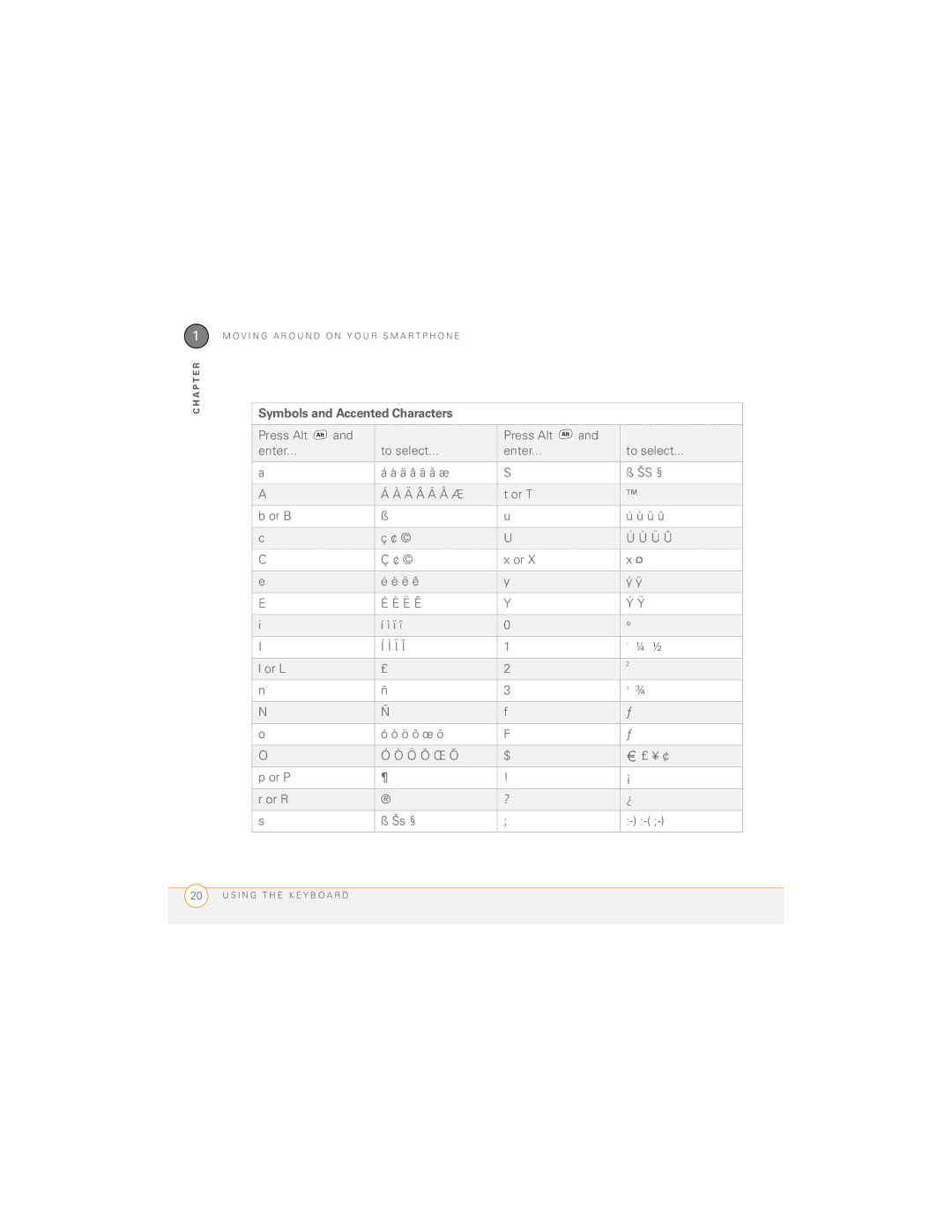 Palm 700wx manual Symbols and Accented Characters 