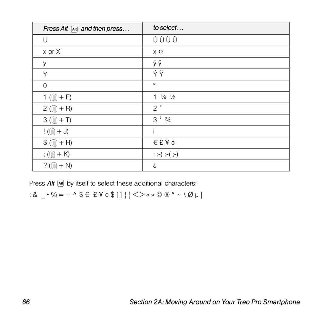 Palm TREOPROBLKSPT manual Press Alt Then press… To select…, + E ¼ ½ + R + T + J + H € £ ¥ ¢ + K + N 