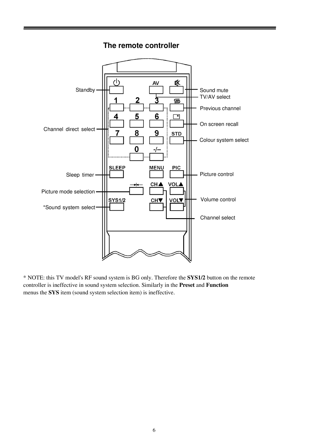 Palsonic 3410 owner manual Remote controller 