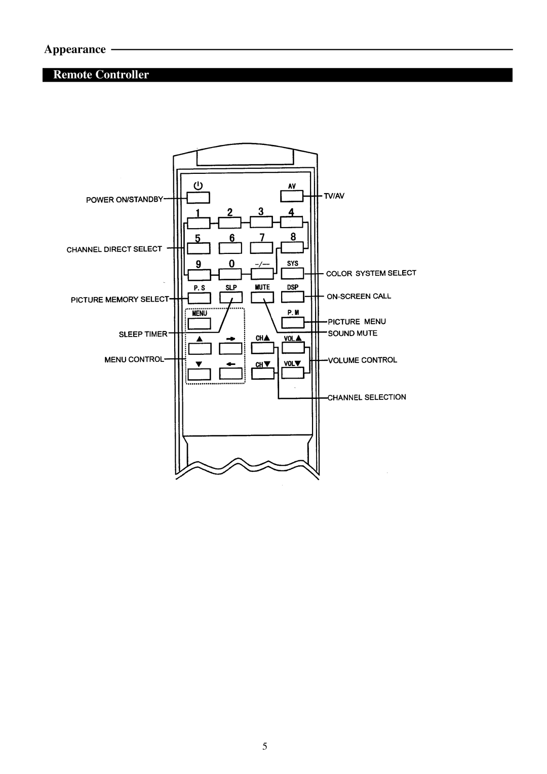 Palsonic 3410P owner manual Remote Controller 