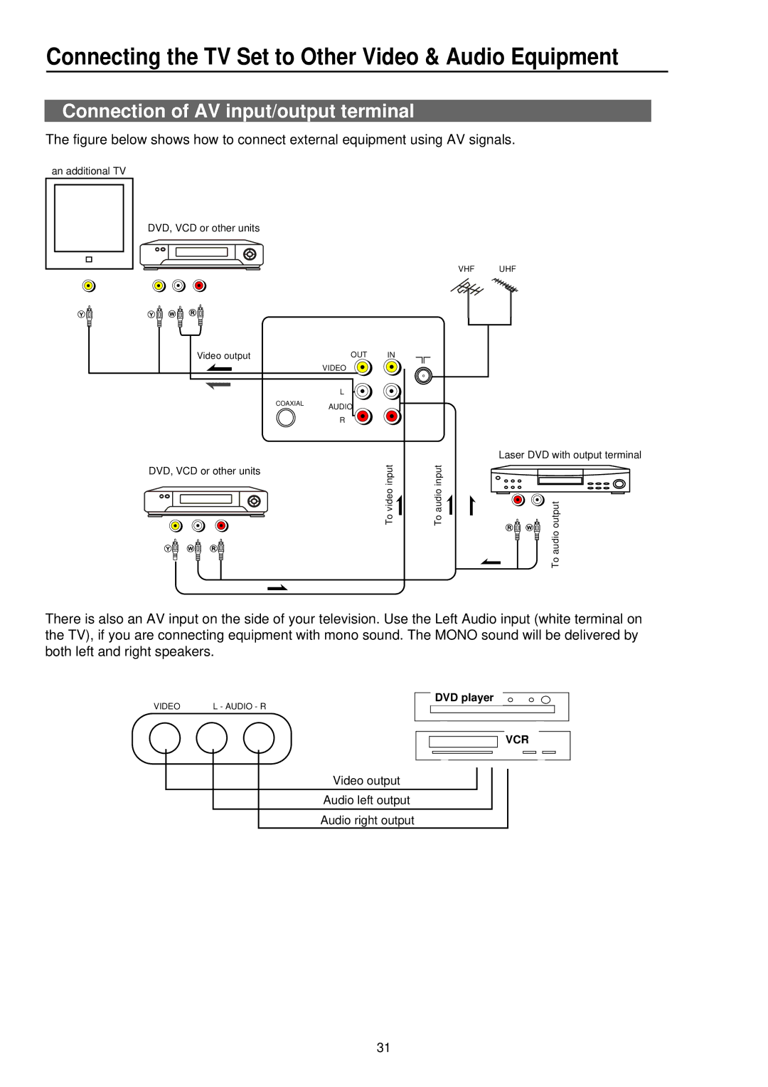 Palsonic 3415DVD user manual Connecting the TV Set to Other Video & Audio Equipment, Connection of AV input/output terminal 