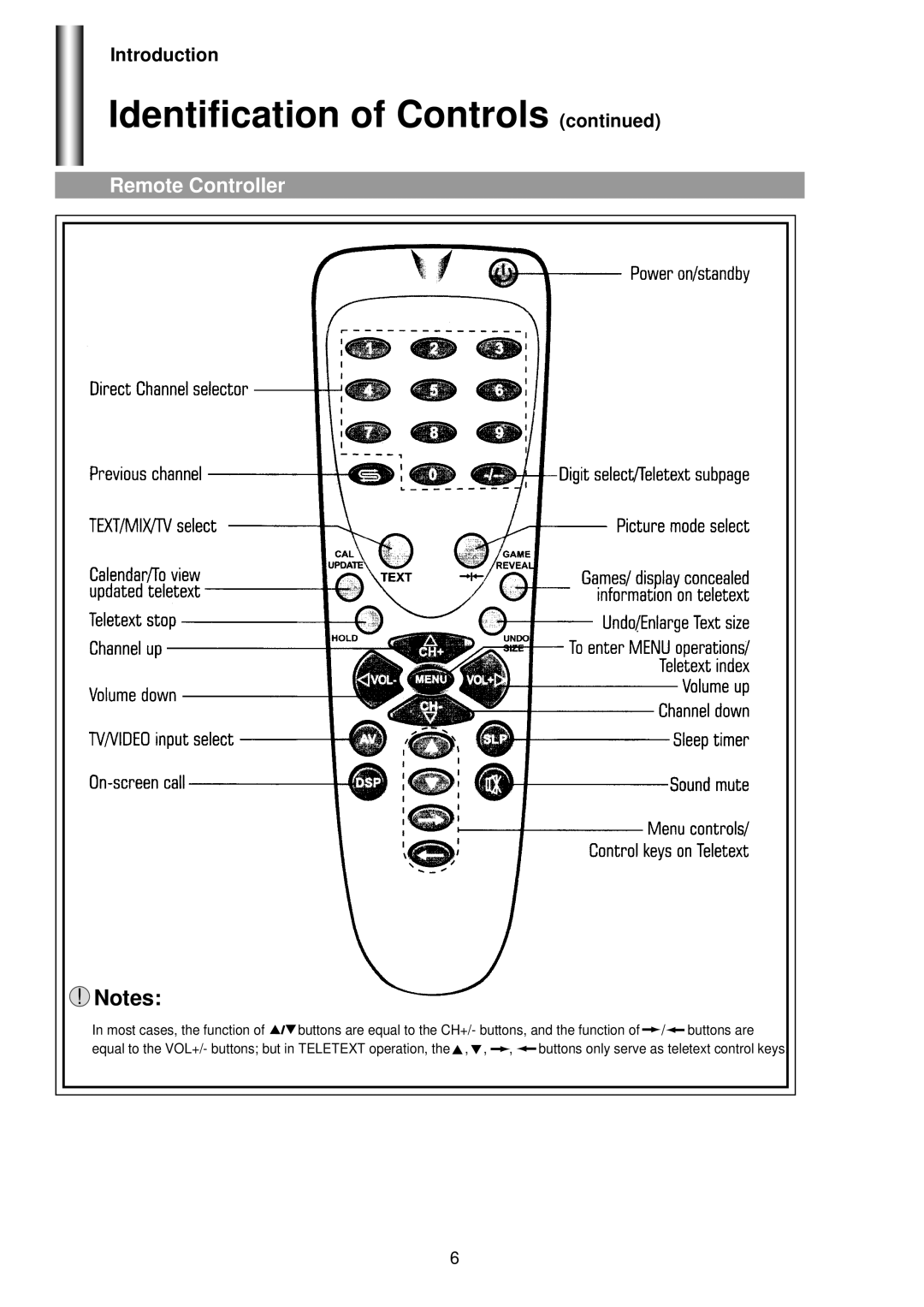 Palsonic 3425G owner manual Remote Controller 