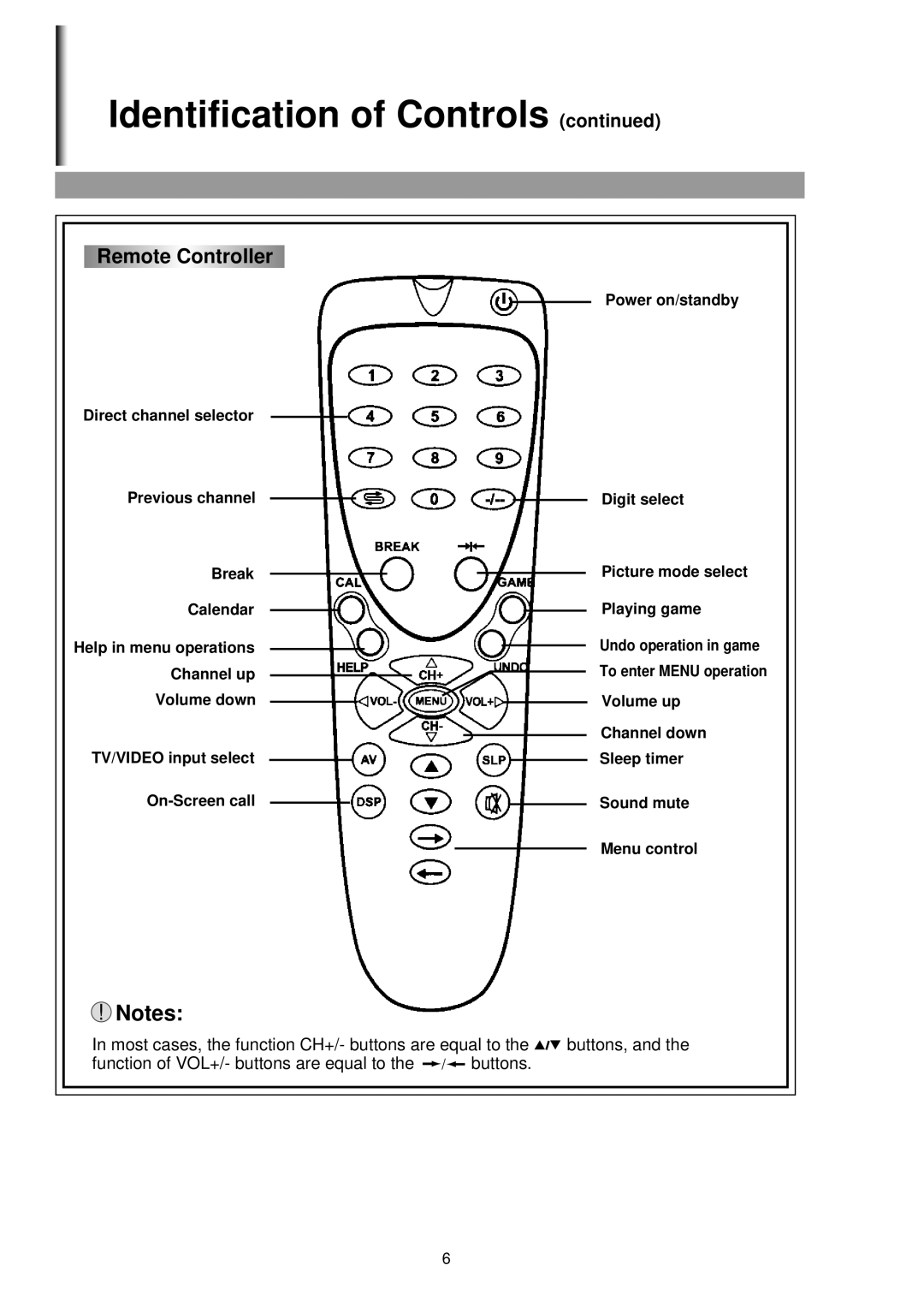 Palsonic 3430G owner manual Remote Controller 