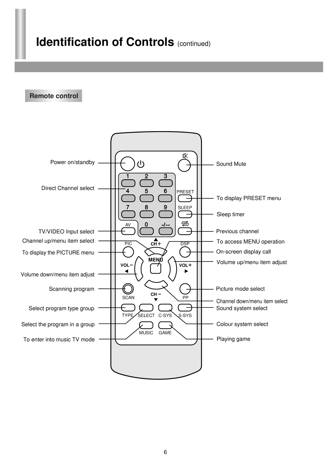 Palsonic 3435TS owner manual Remote control 