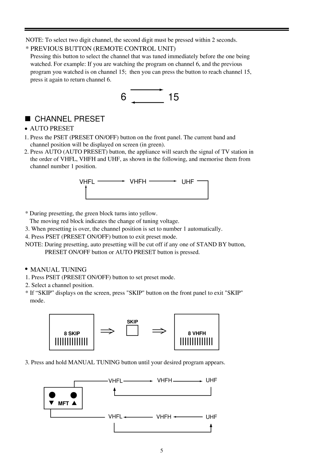 Palsonic 3498 owner manual Channel Preset, Previous Button Remote Control Unit, Auto Preset, Manual Tuning 