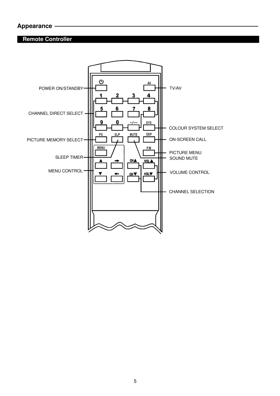 Palsonic 3499P owner manual Remote Controller 