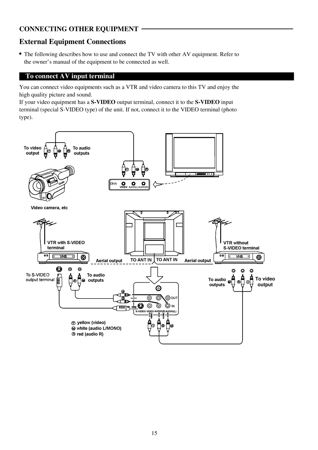 Palsonic 5110PF owner manual External Equipment Connections, To connect AV input terminal 