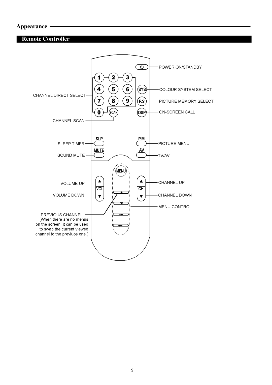 Palsonic 5110PF owner manual Remote Controller 