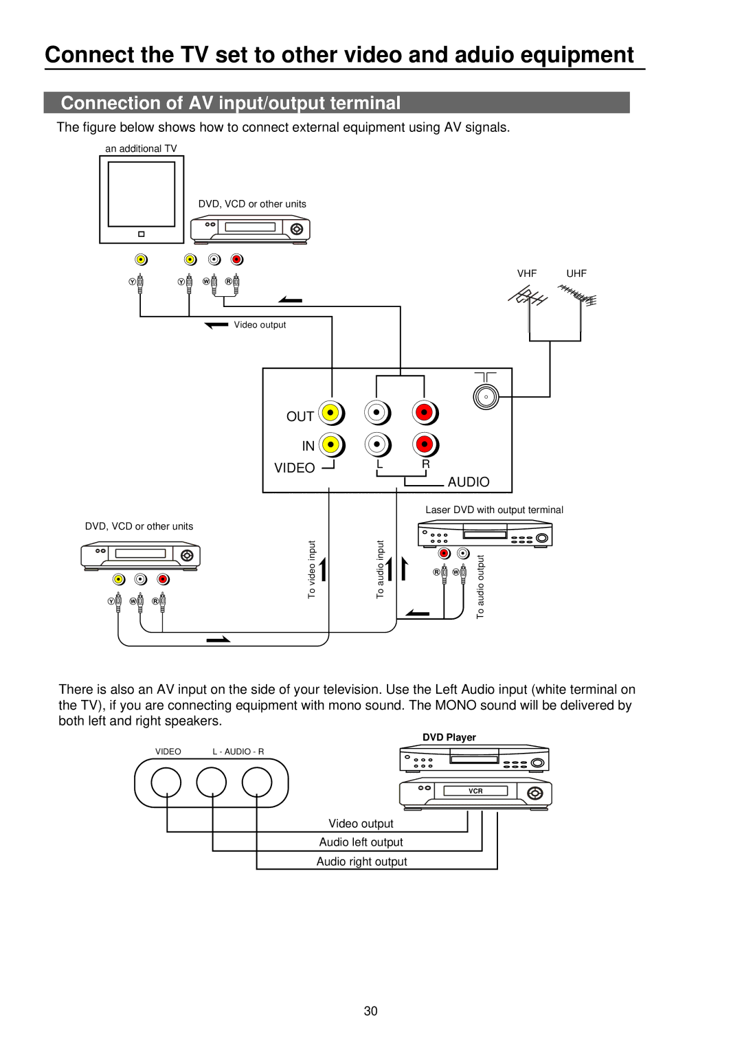 Palsonic 5115DVD user manual Connect the TV set to other video and aduio equipment, Connection of AV input/output terminal 