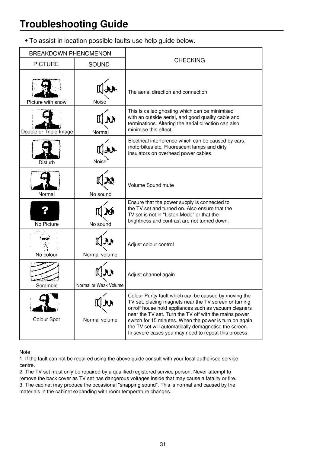 Palsonic 5115DVD user manual Troubleshooting Guide, To assist in location possible faults use help guide below 