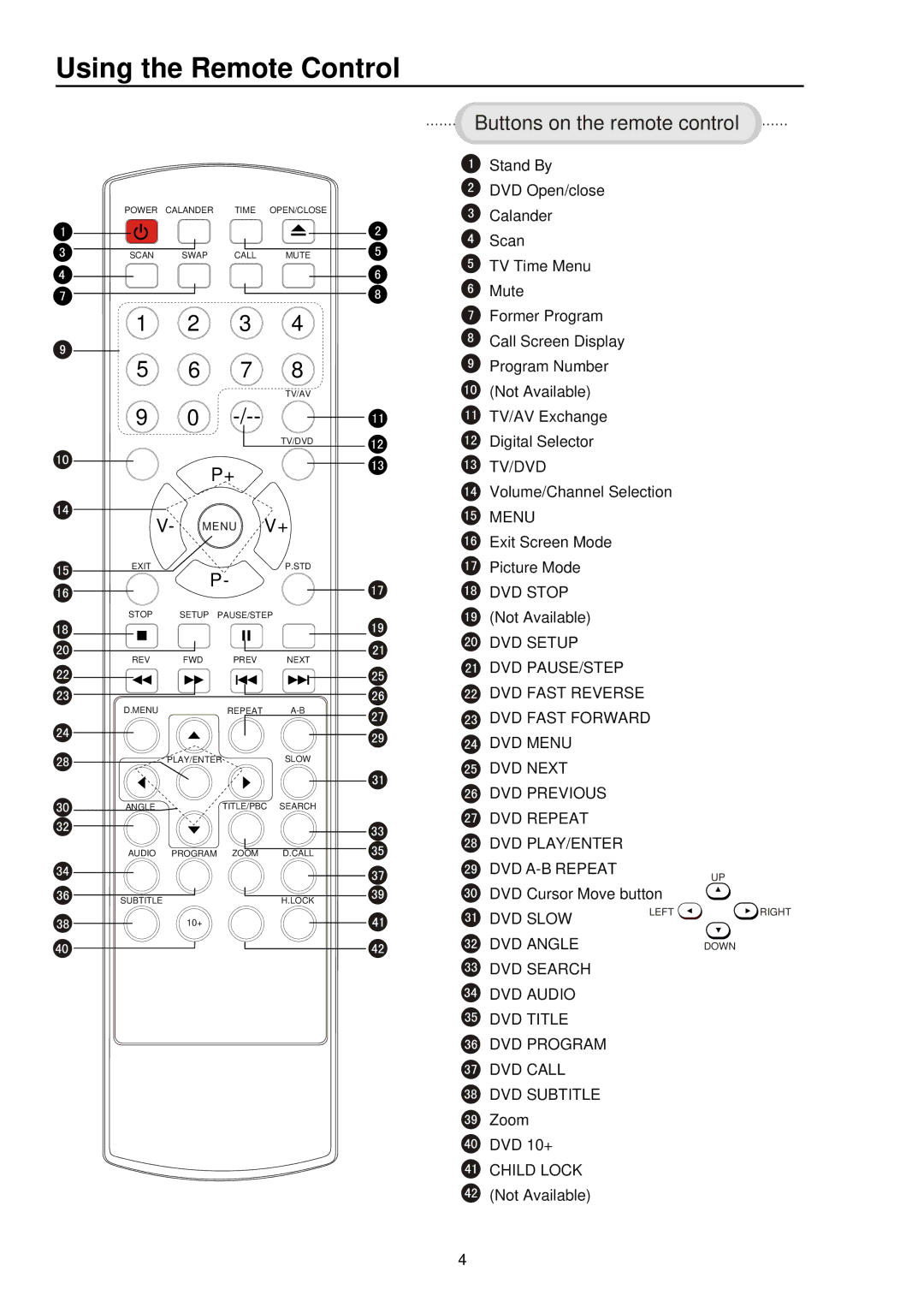 Palsonic 5115DVD user manual Using the Remote Control, Buttons on the remote control 