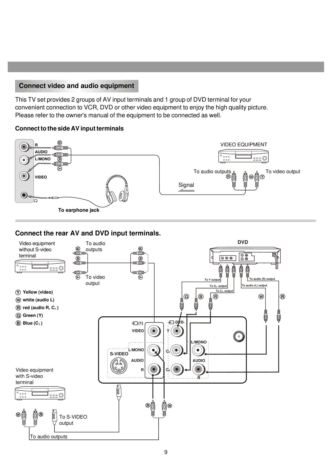 Palsonic 5125PF owner manual Connect video and audio equipment, Connect the rear AV and DVD input terminals 