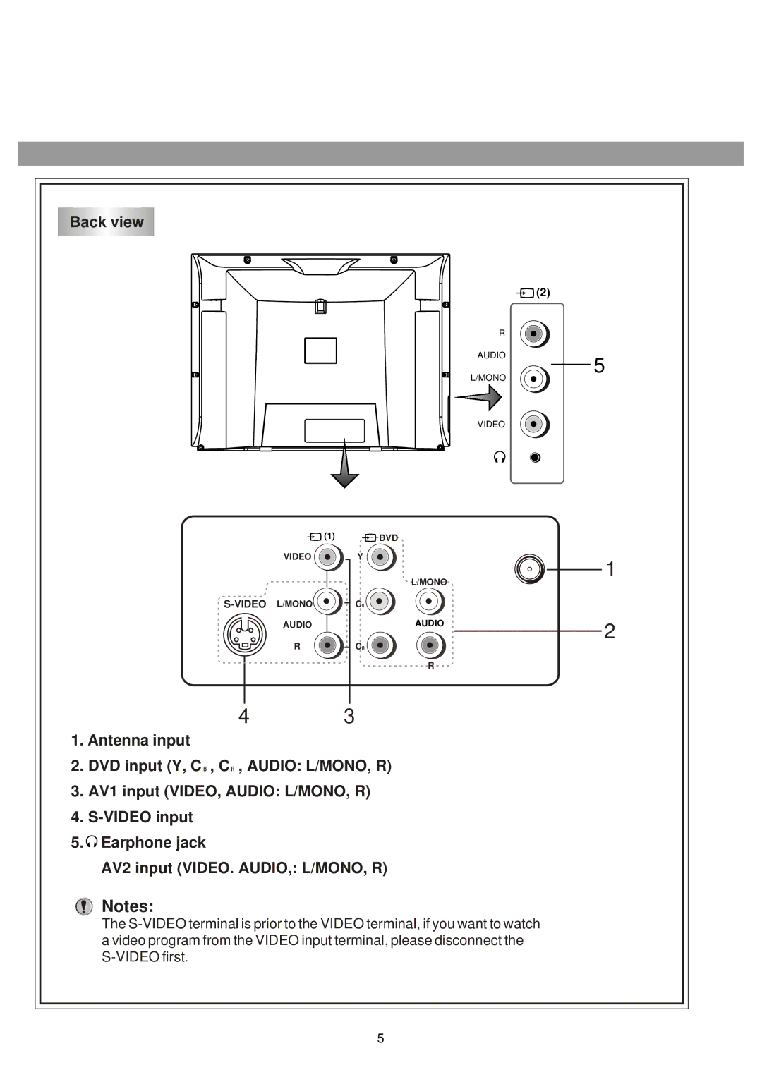 Palsonic 5125PF owner manual Back view 