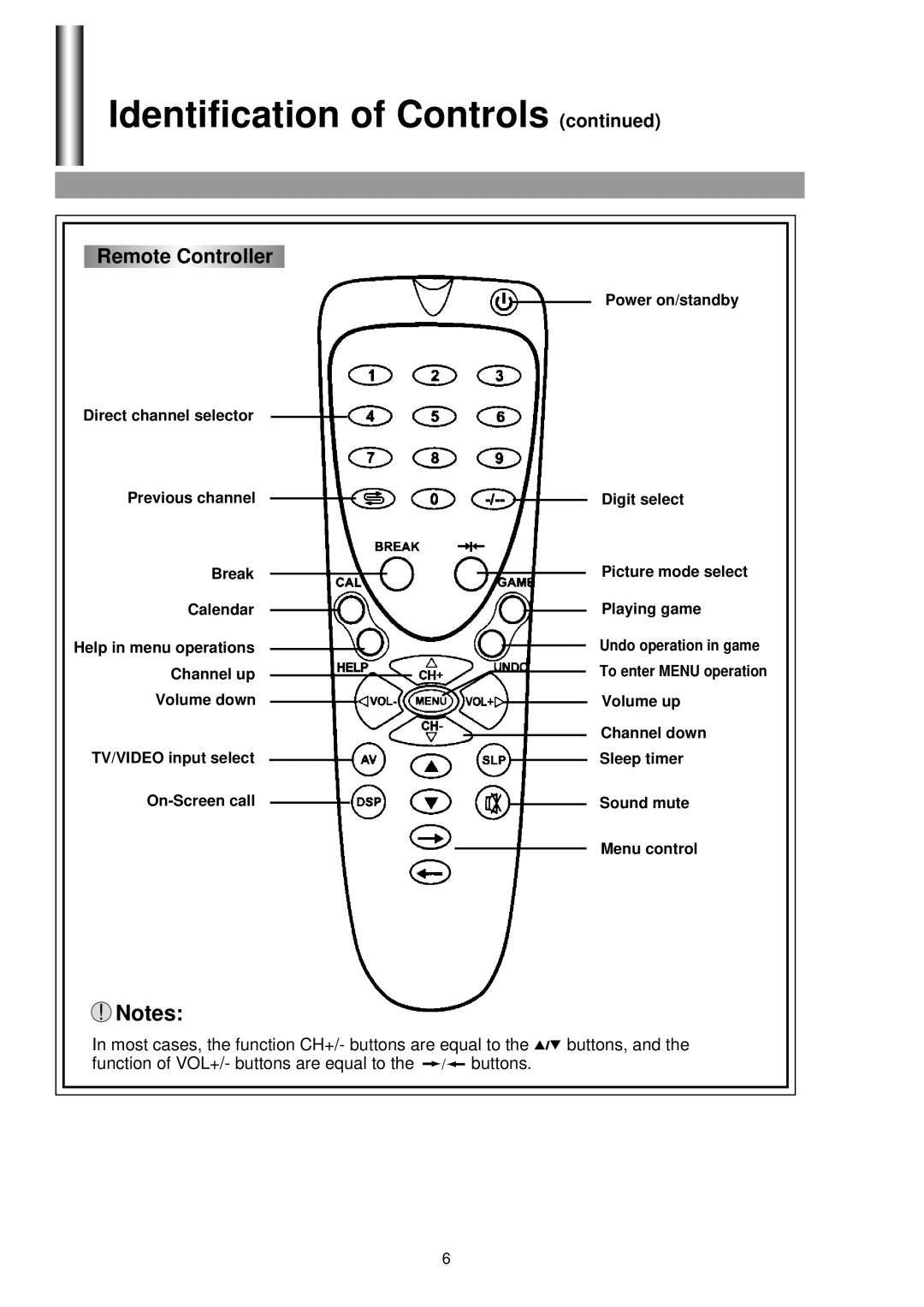 Palsonic 5130G owner manual Remote Controller 