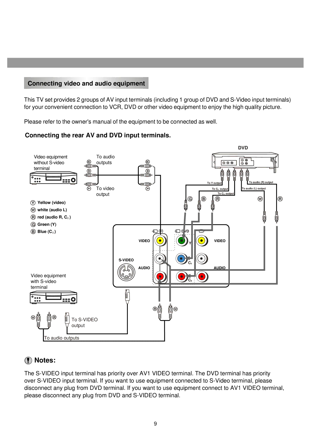 Palsonic 5130TS owner manual Connecting video and audio equipment, Connecting the rear AV and DVD input terminals 