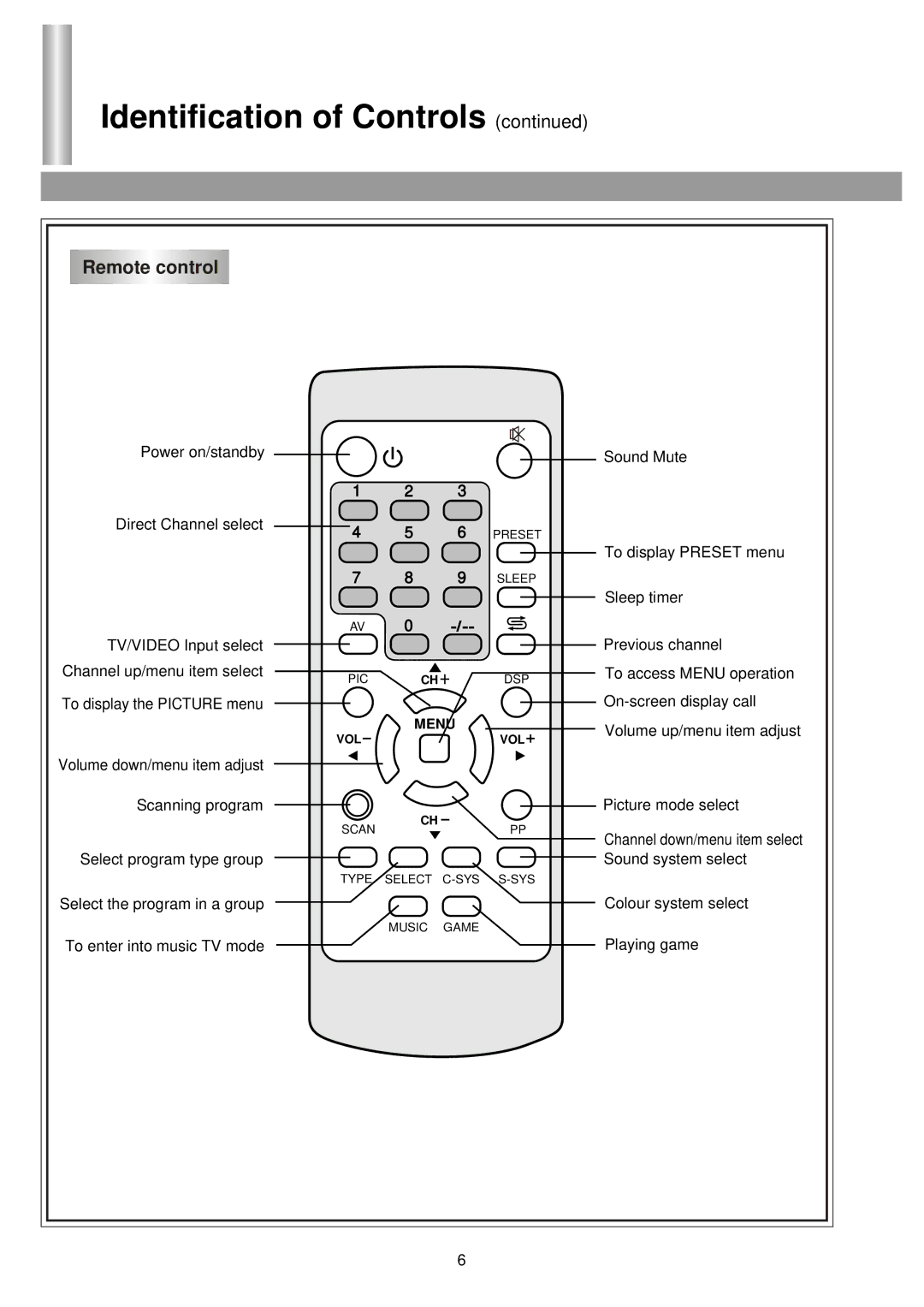 Palsonic 5130TS owner manual Remote control 