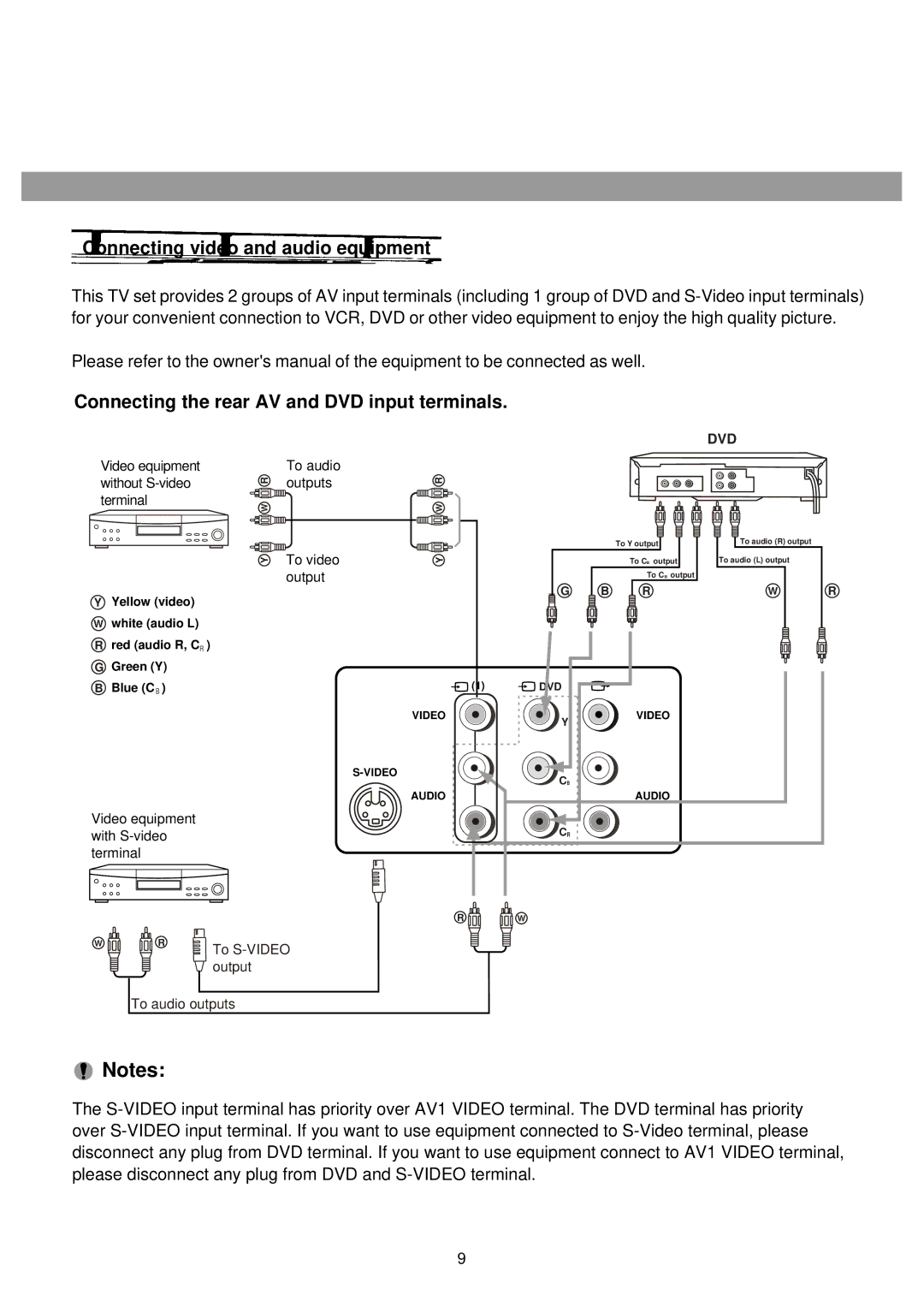 Palsonic 5138HT owner manual Connecting video and audio equipment, Connecting the rear AV and DVD input terminals 