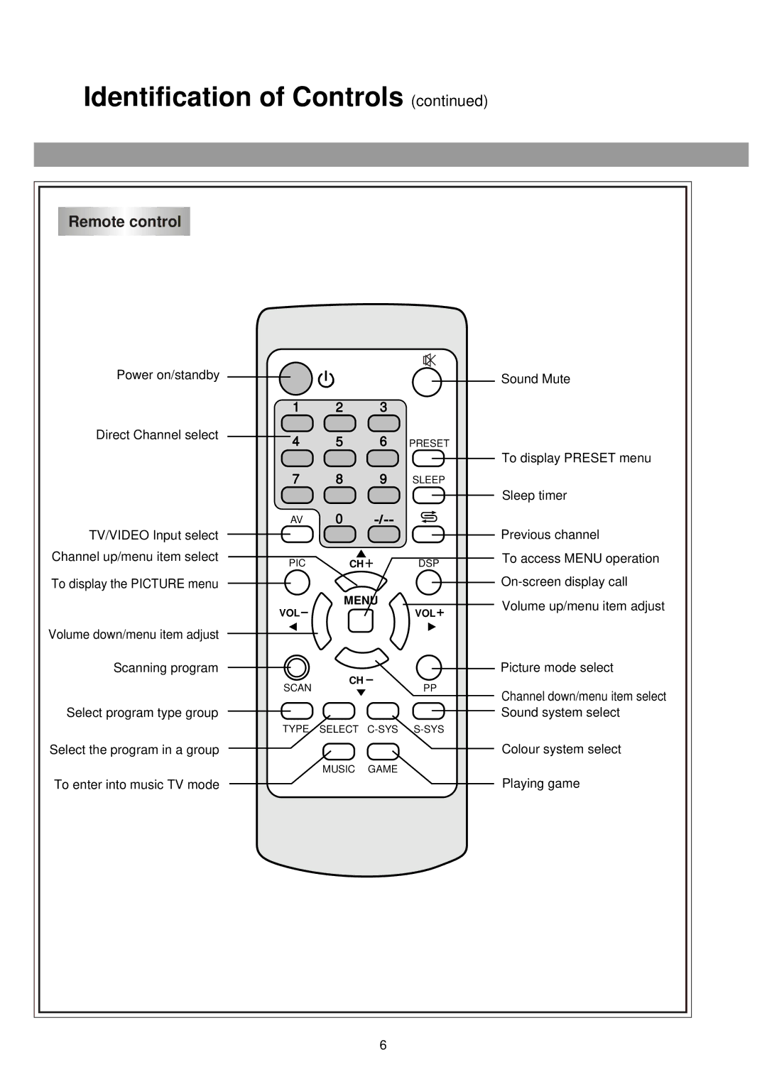 Palsonic 5145PF owner manual Remote control 