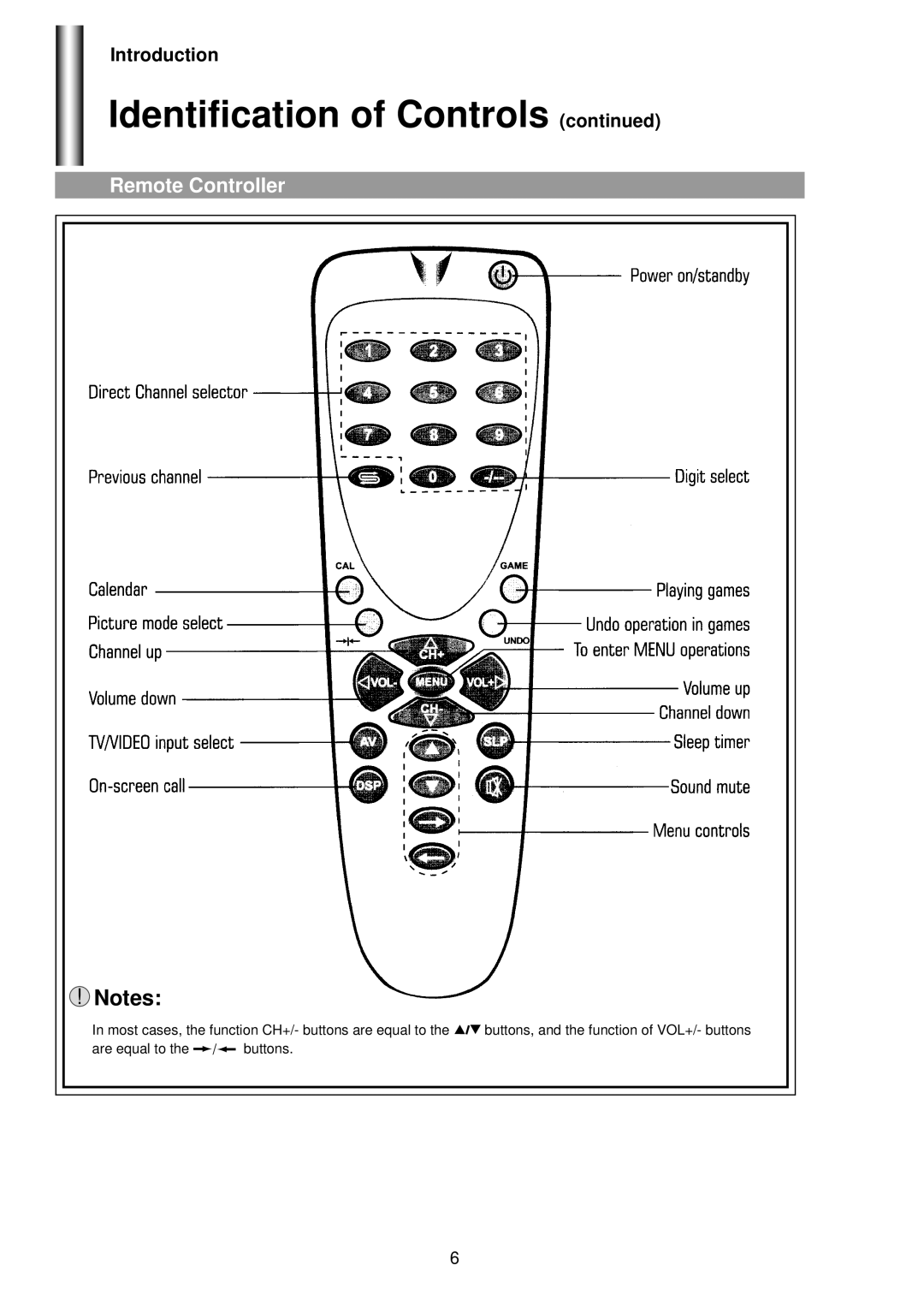 Palsonic 5160G owner manual Remote Controller 