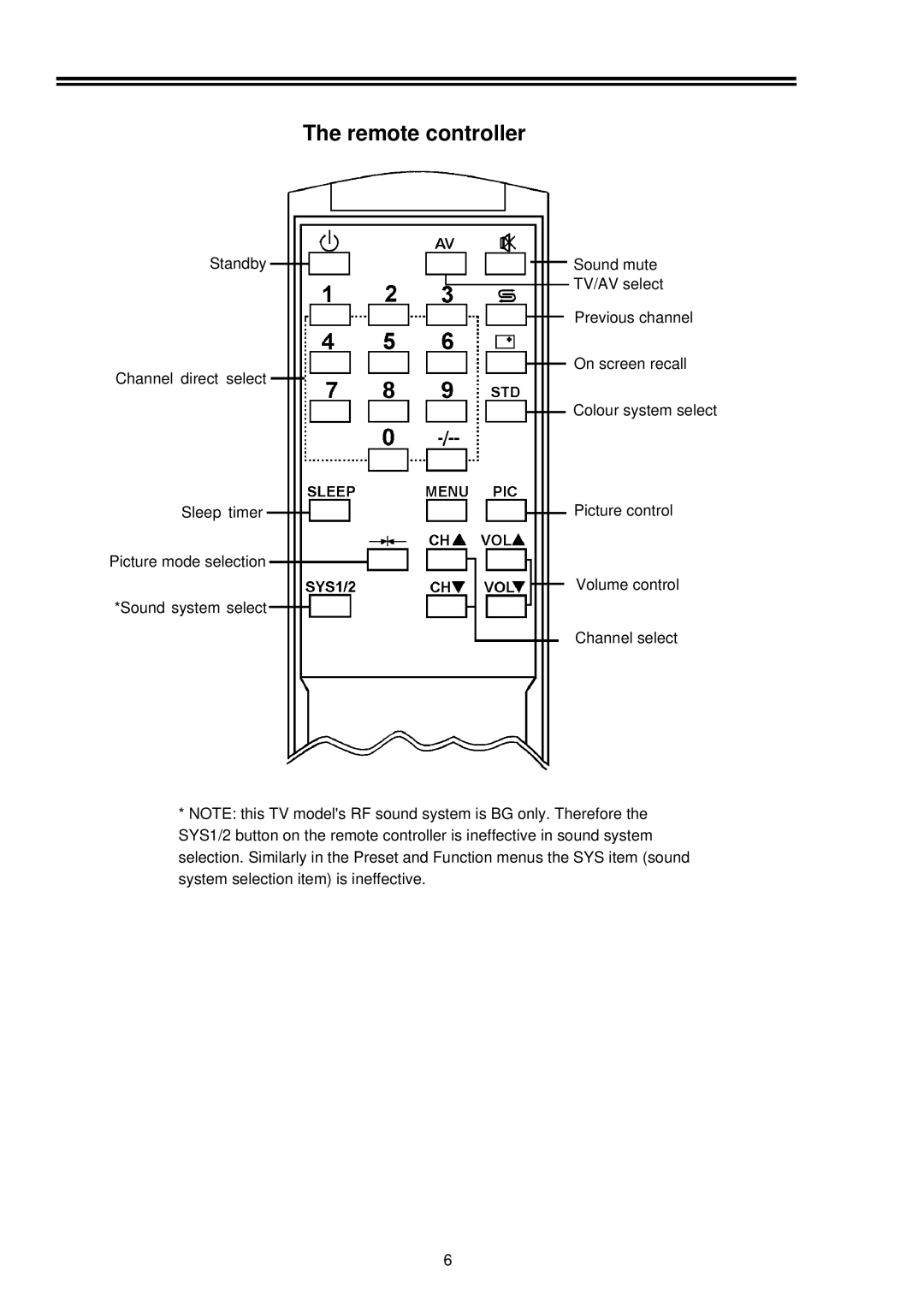 Palsonic 5169M owner manual Remote controller 