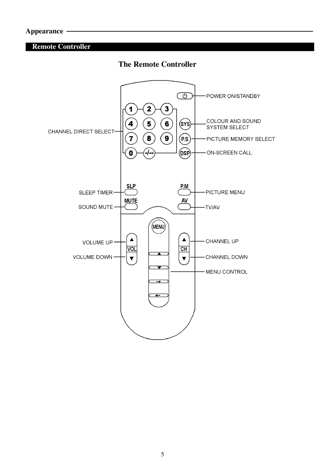 Palsonic 5169P owner manual Remote Controller 