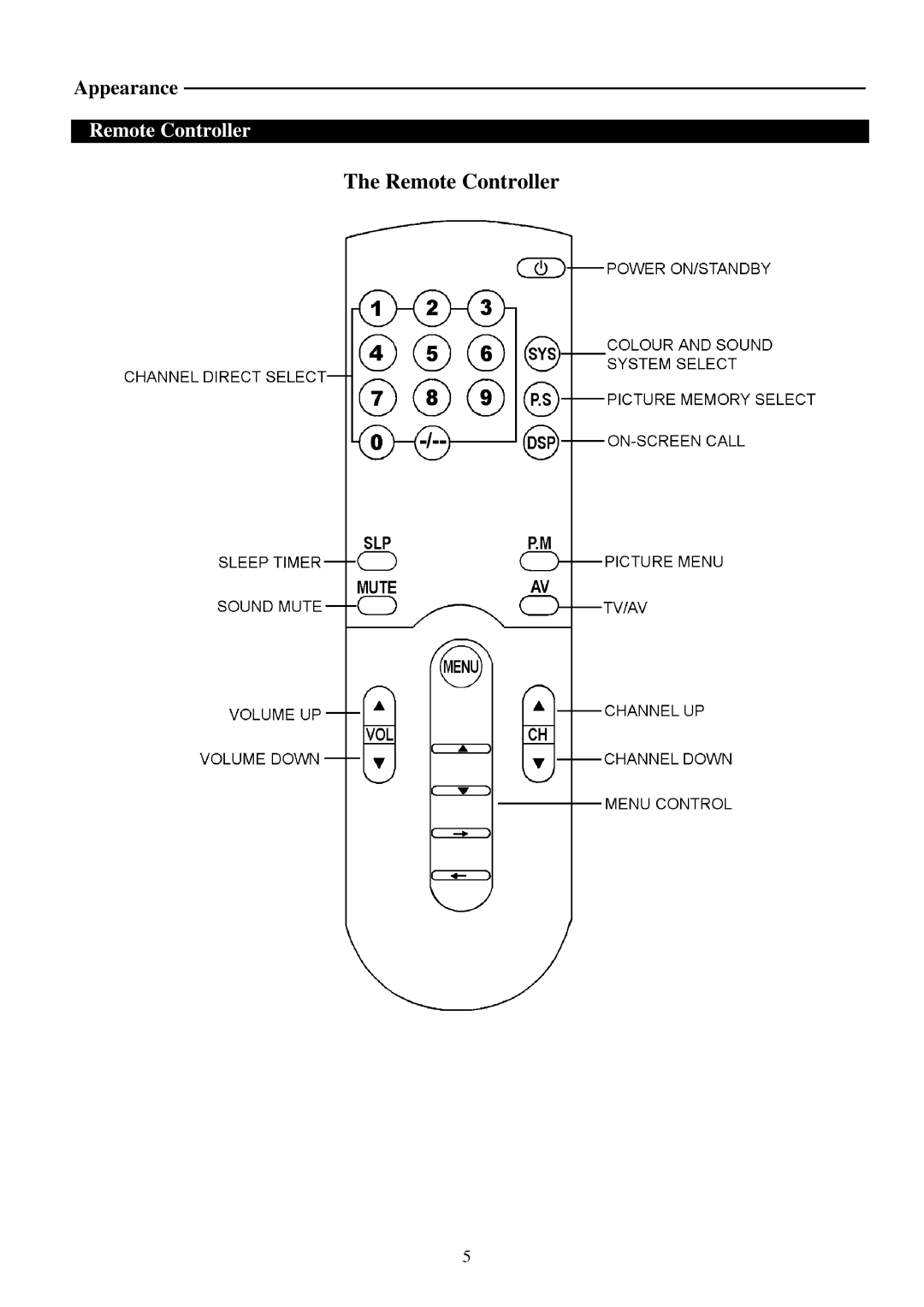 Palsonic 5179 owner manual Remote Controller 