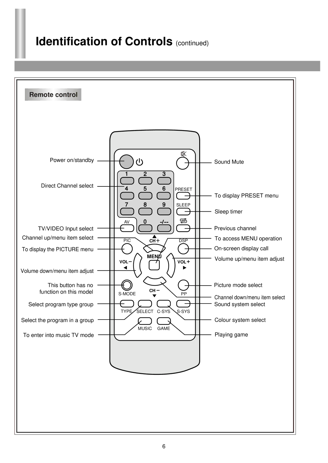 Palsonic 6125TS owner manual Remote control 