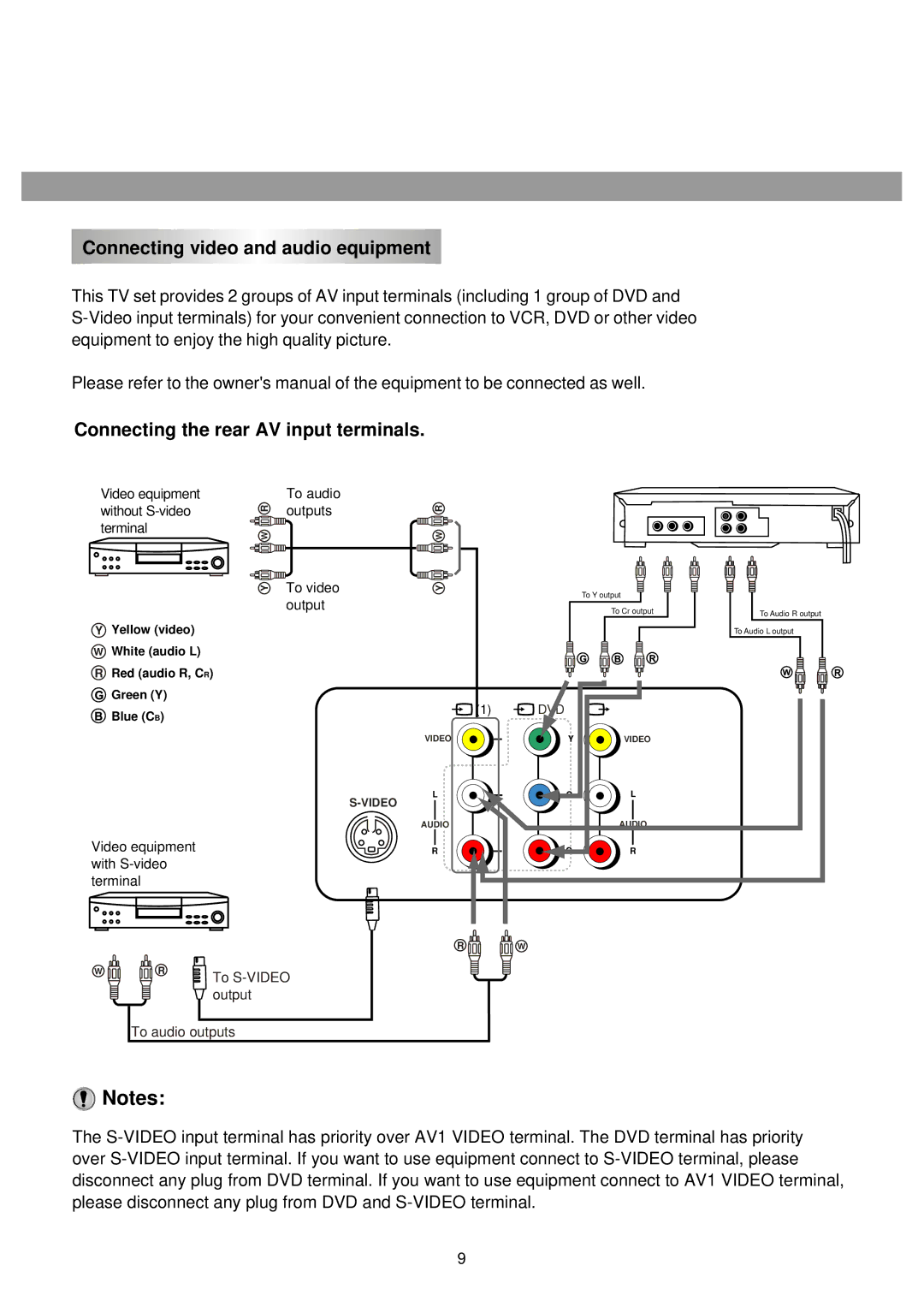 Palsonic 6125TS owner manual Connecting video and audio equipment, Connecting the rear AV input terminals 