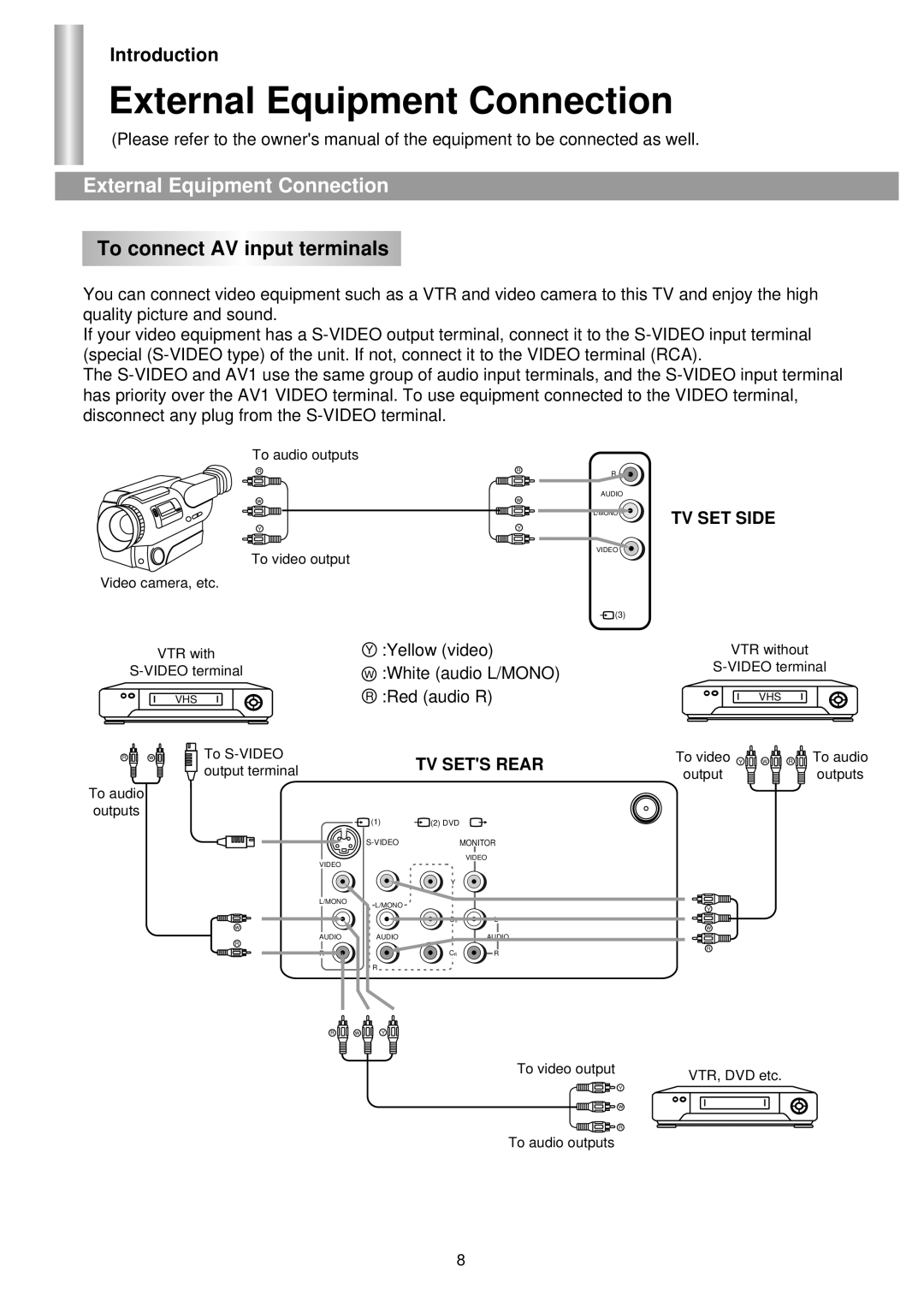 Palsonic 6140GY owner manual External Equipment Connection, To connect AV input terminals 