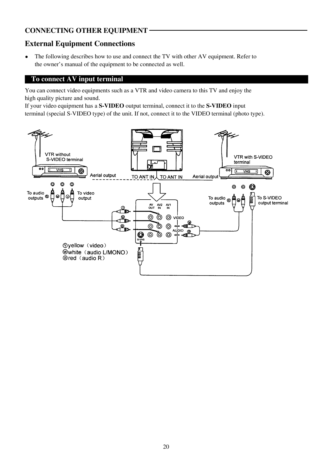 Palsonic 6159G owner manual External Equipment Connections, To connect AV input terminal 