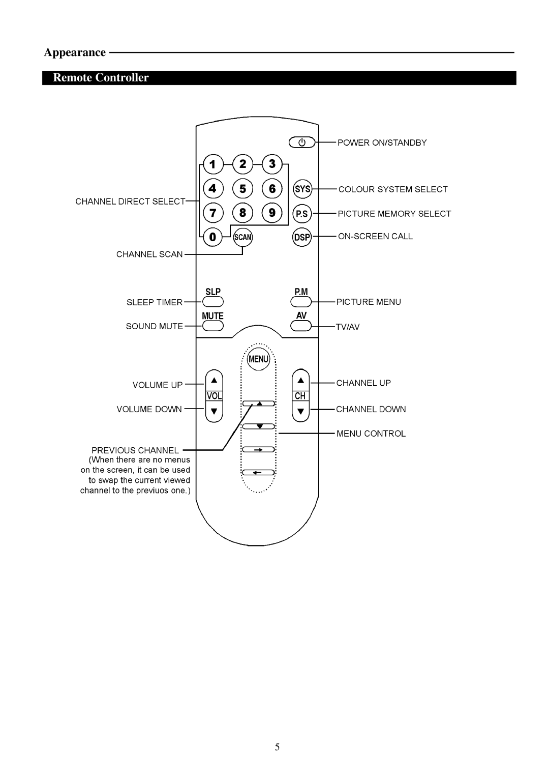 Palsonic 6159G owner manual Remote Controller 