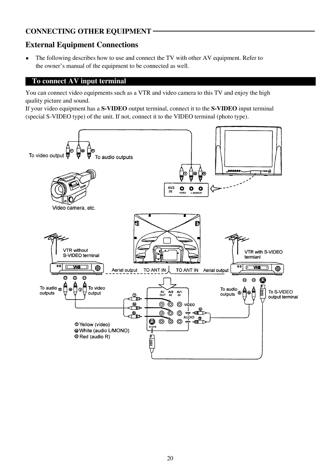 Palsonic 6160G owner manual External Equipment Connections, To connect AV input terminal 