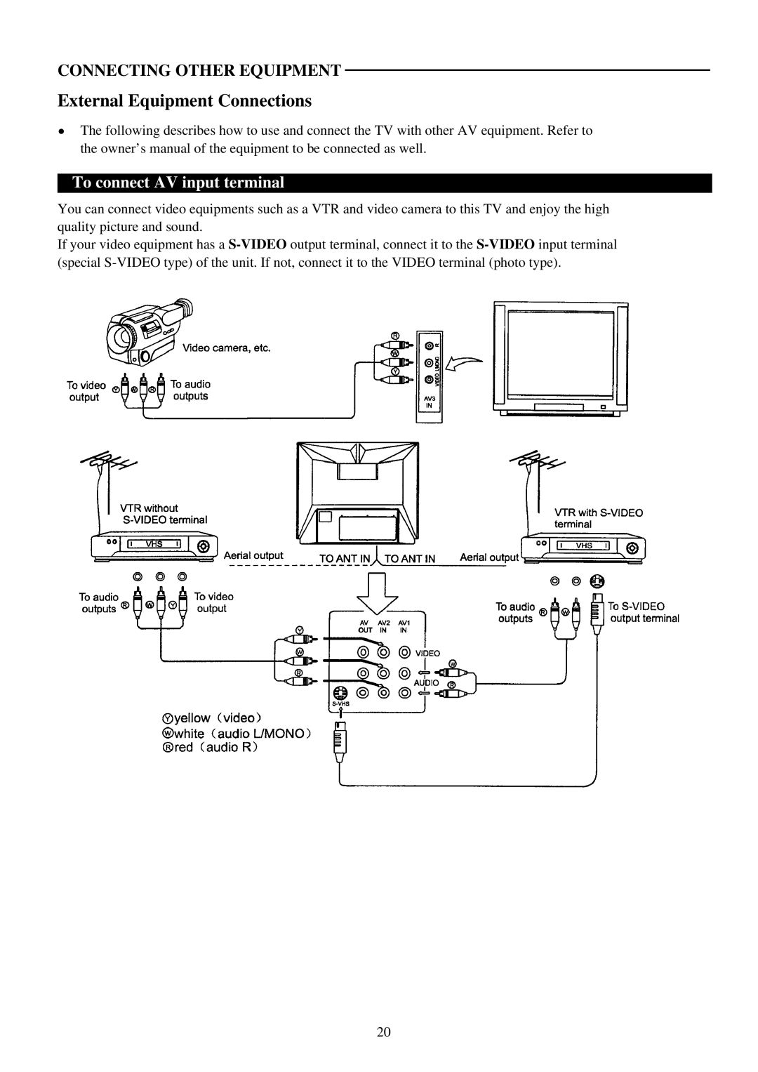 Palsonic 6820PF owner manual External Equipment Connections, To connect AV input terminal 