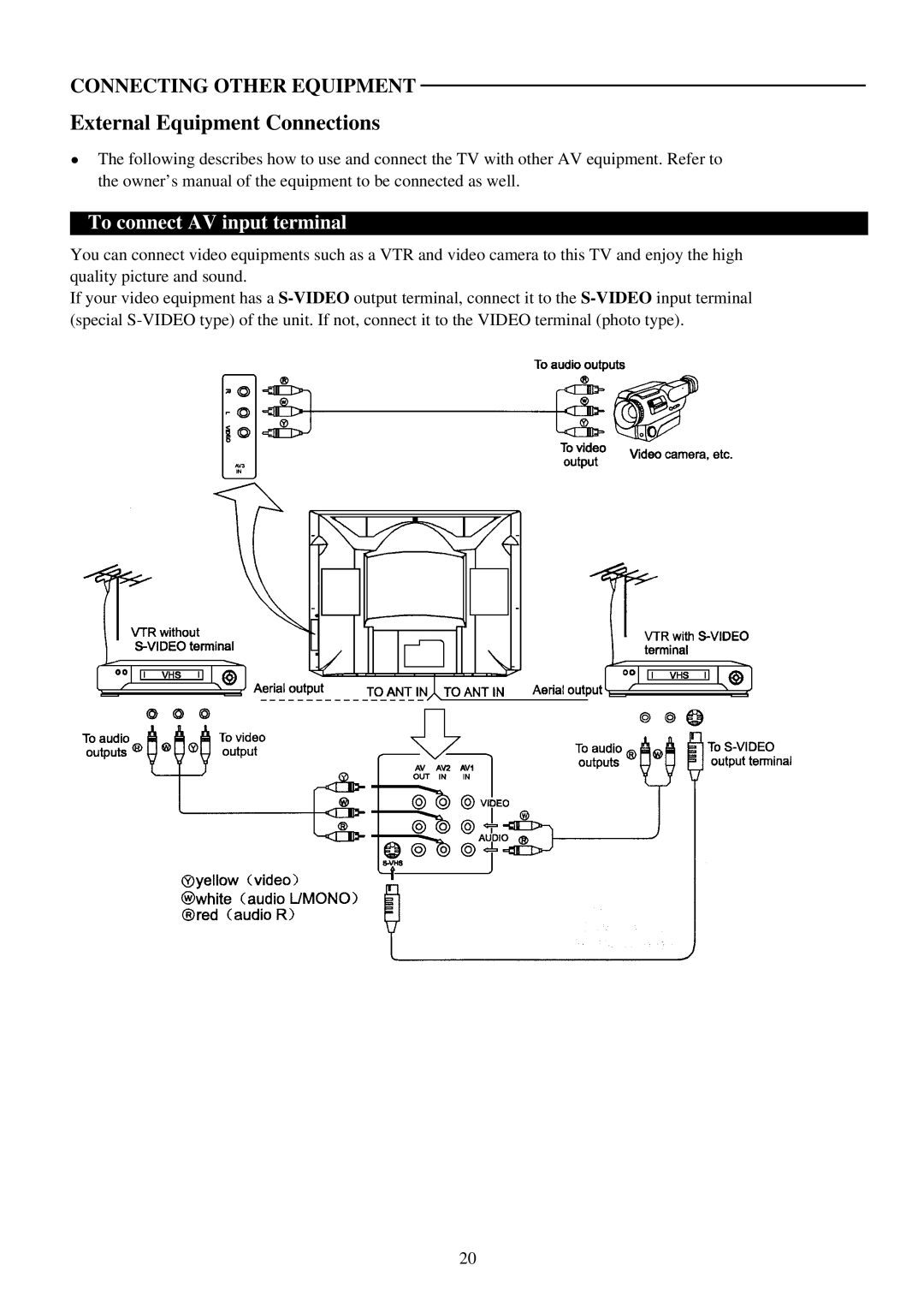 Palsonic 6823G owner manual External Equipment Connections, To connect AV input terminal 